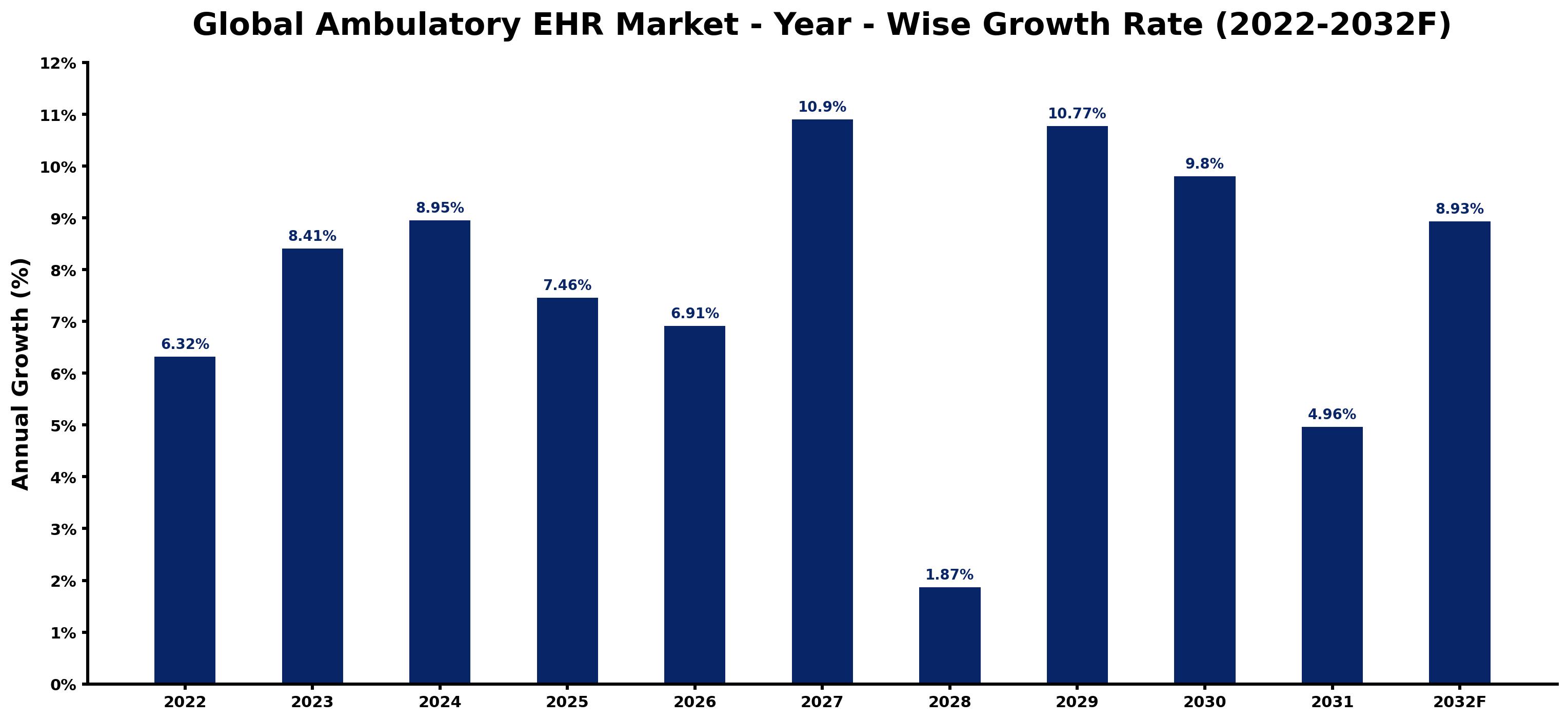 Global Ambulatory EHR Market Year-wise Growth Rate and Key Drivers