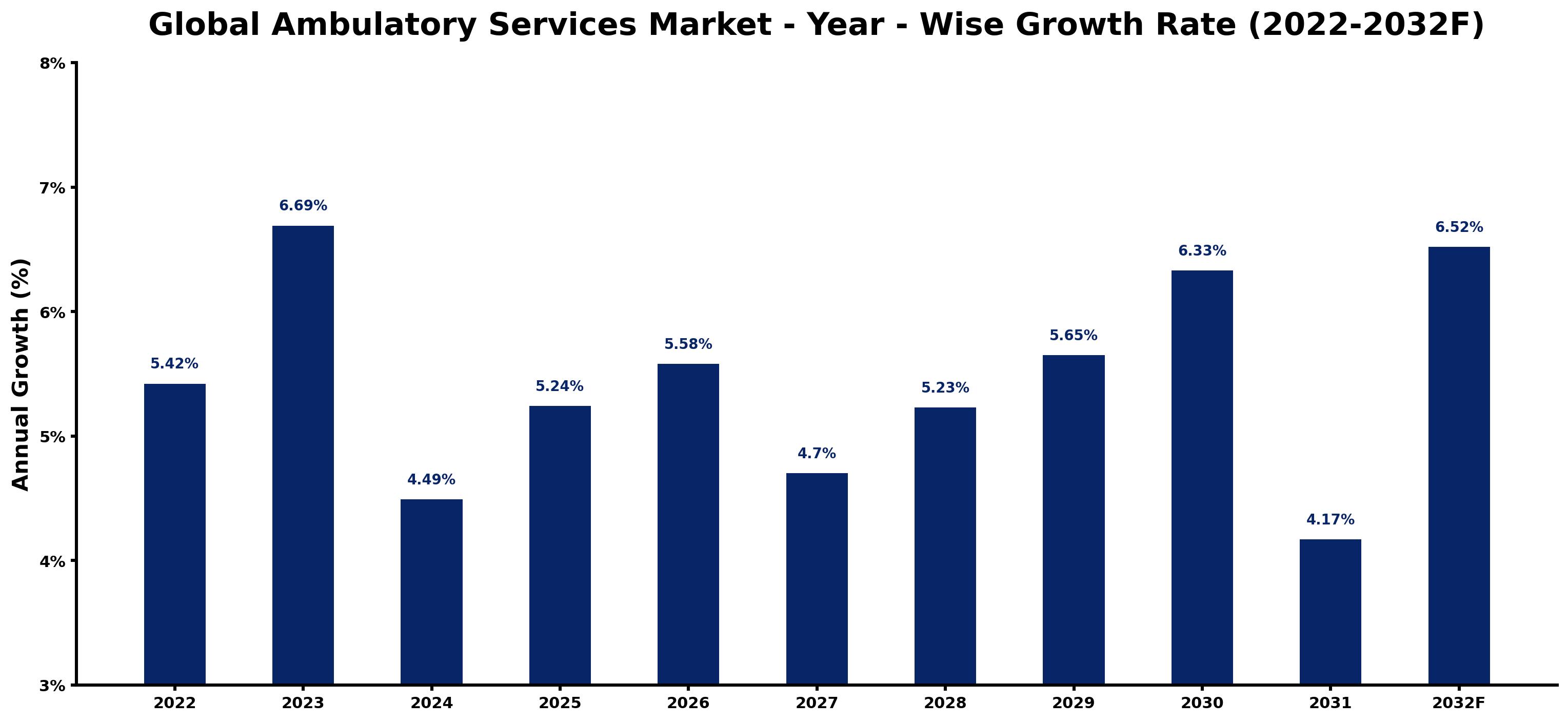 Global Ambulatory Services Market Year-wise Growth Rate and Key Drivers