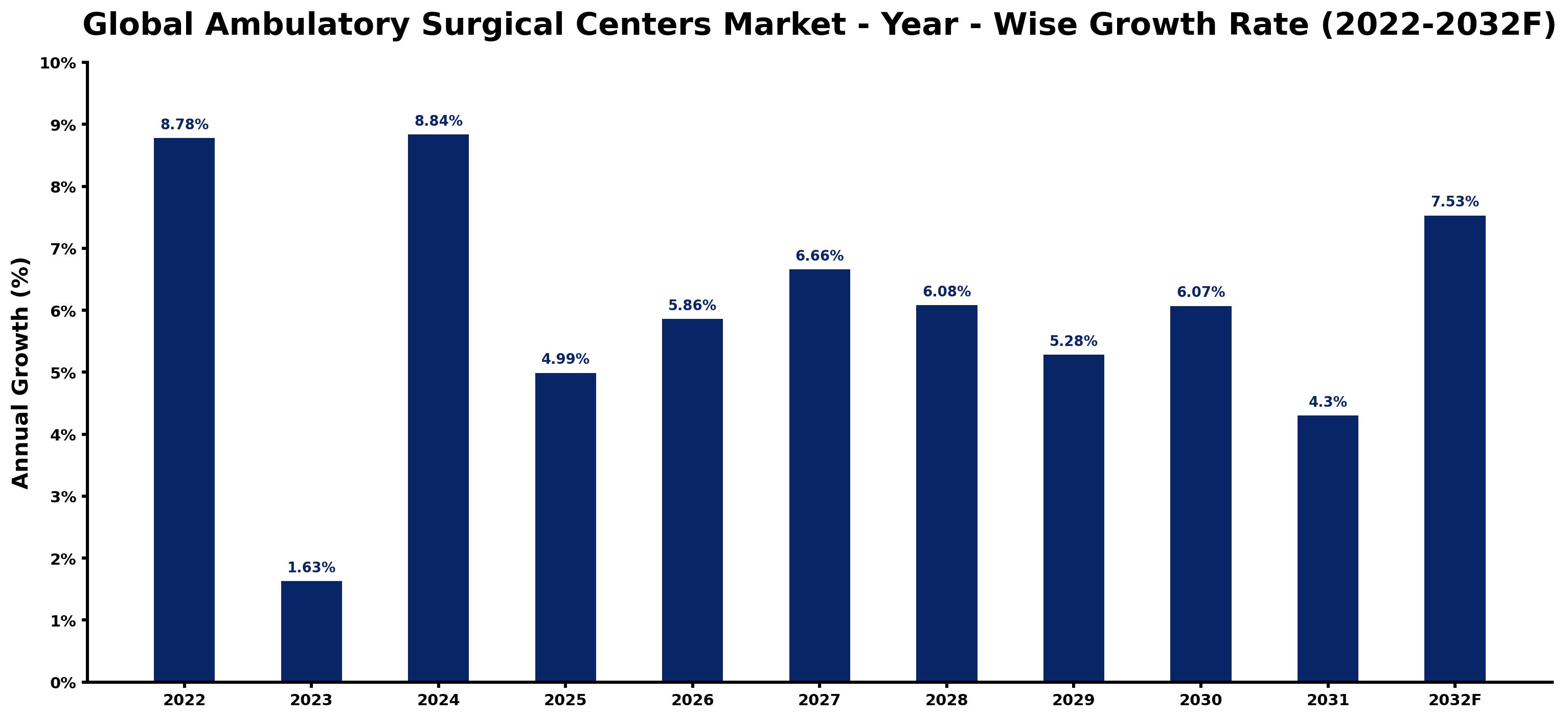Global Ambulatory Surgical Centers Market Year-wise Growth Rate and Key Drivers