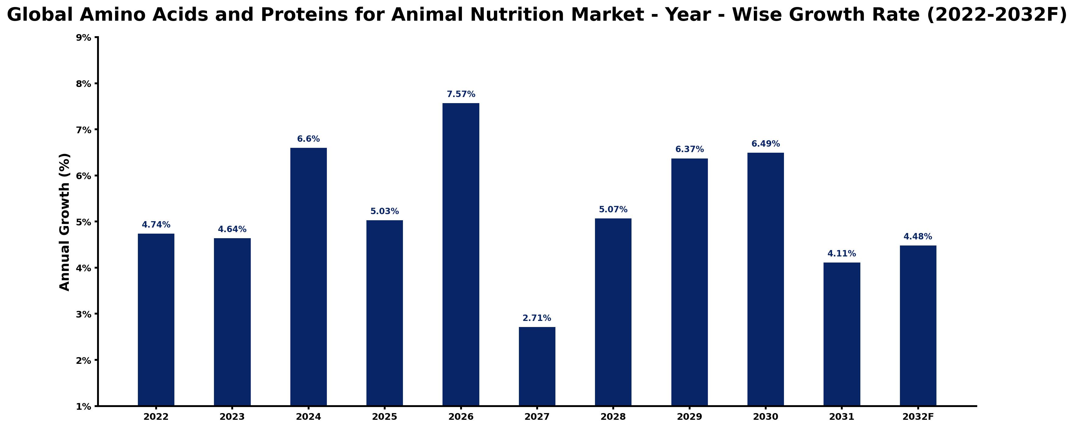 Global Amino Acids and Proteins for Animal Nutrition Market Year-wise Growth Rate and Key Drivers