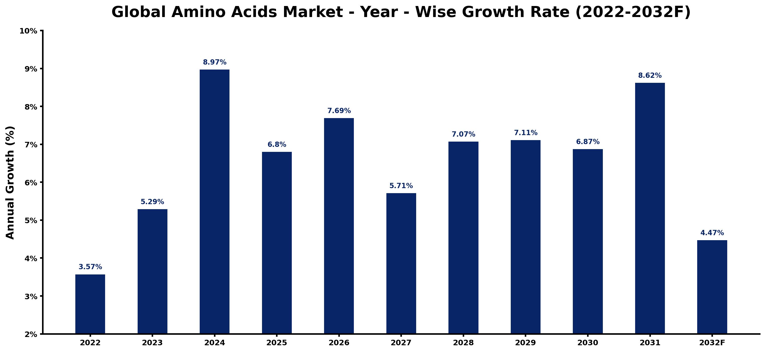 Global Amino Acids Market Year-wise Growth Rate and Key Drivers