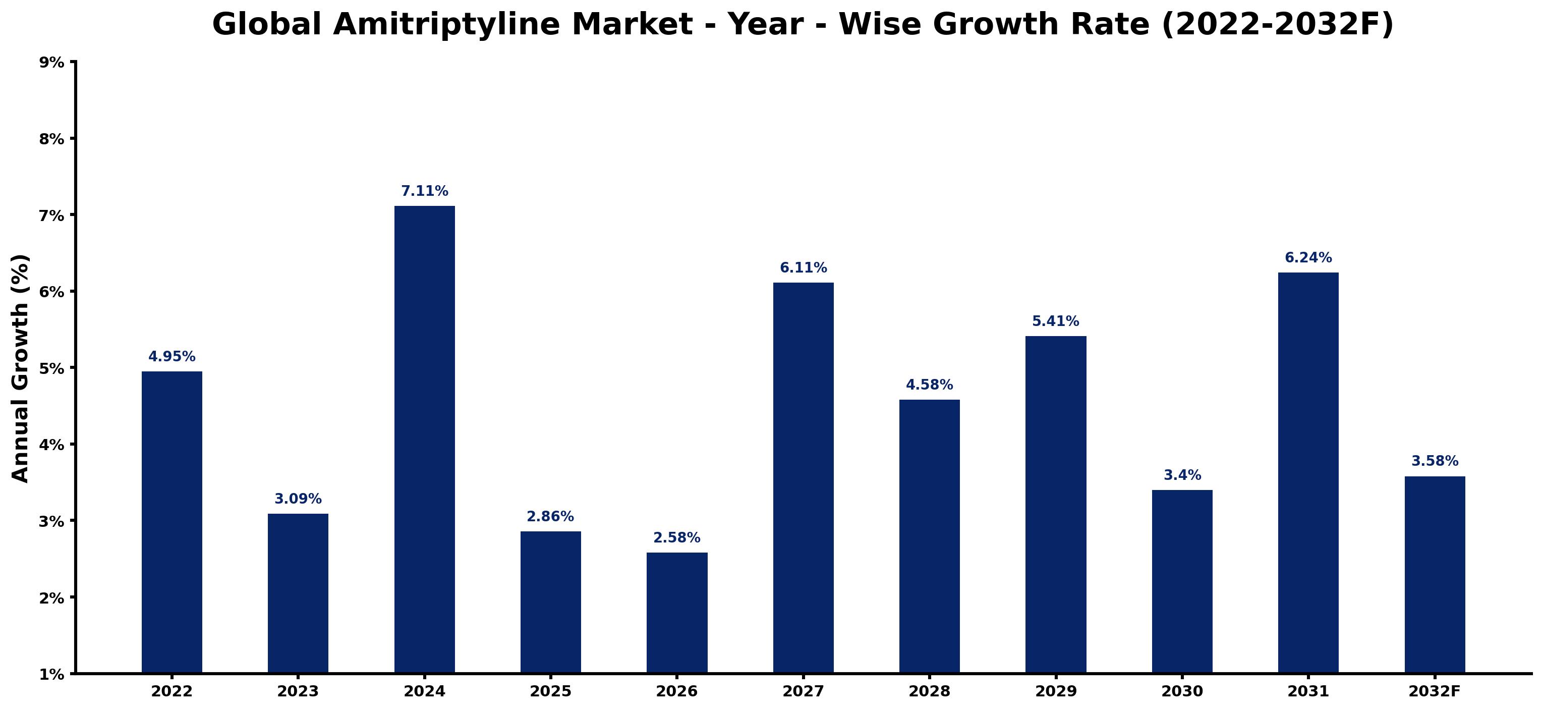 Global Amitriptyline Market Year-wise Growth Rate and Key Drivers
