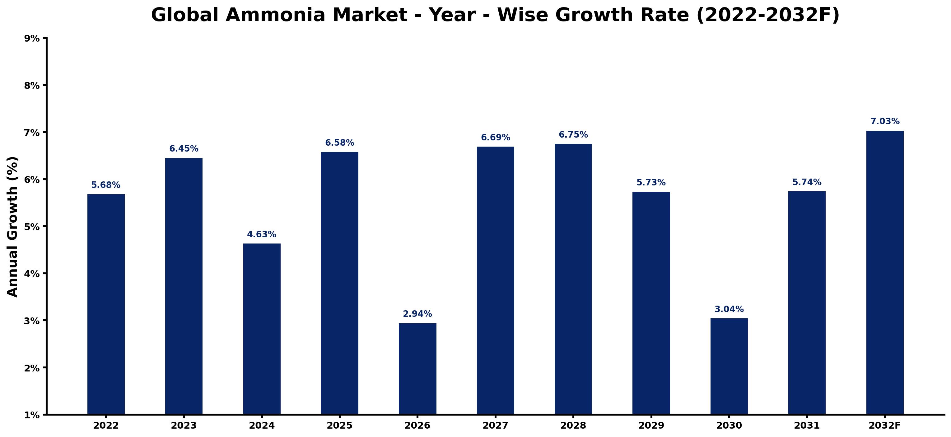 Global Ammonia Market Year-wise Growth Rate and Key Drivers