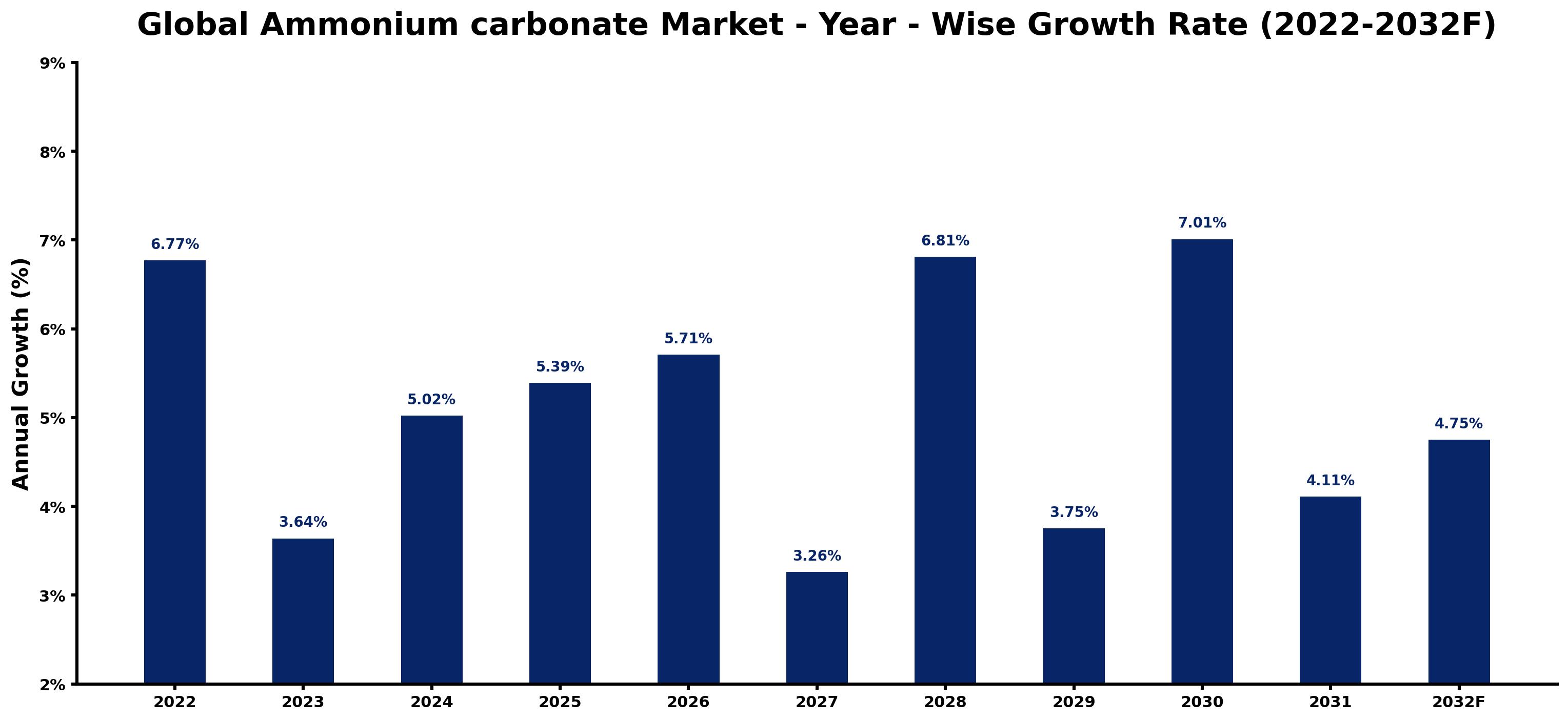 Global Ammonium carbonate Market Year-wise Growth Rate and Key Drivers