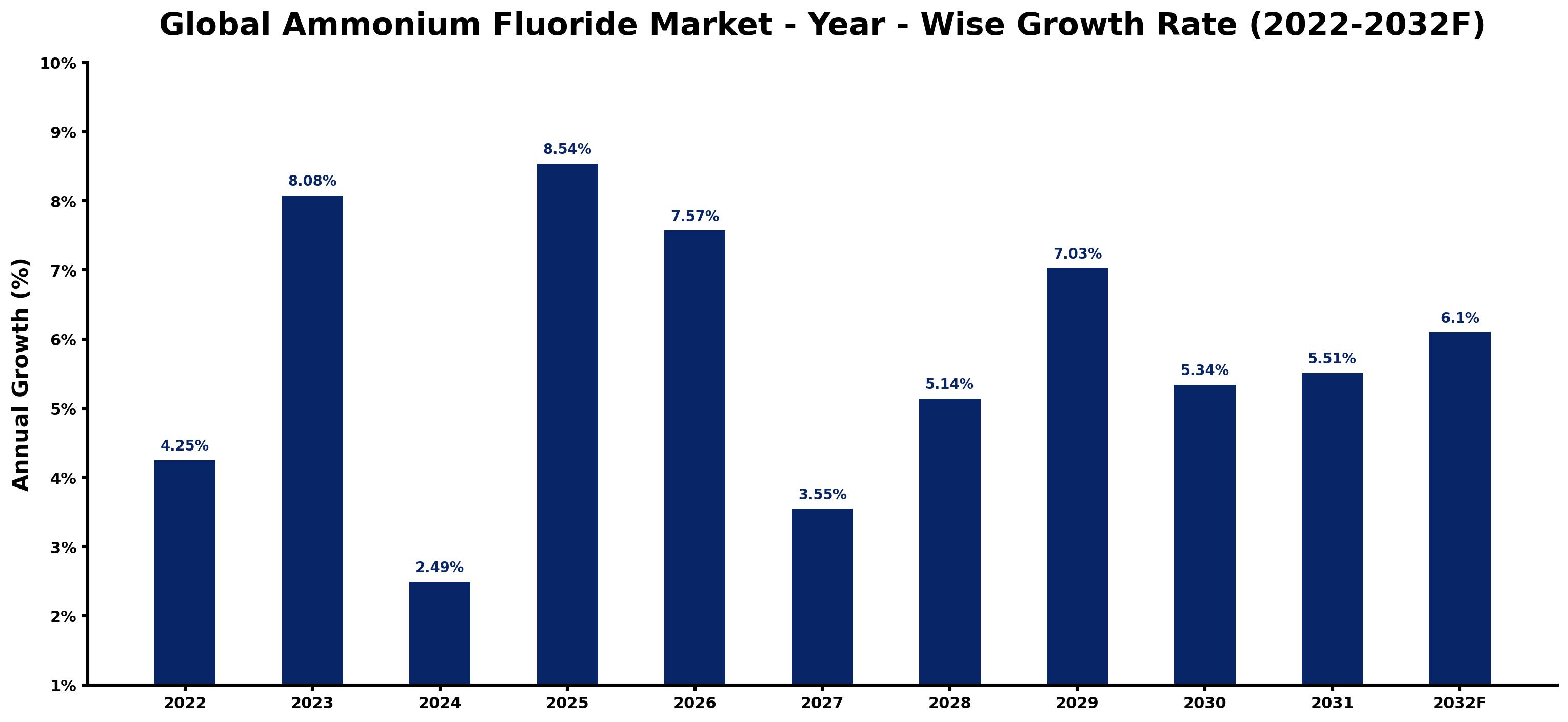 Global Ammonium Fluoride Market Year-wise Growth Rate and Key Drivers