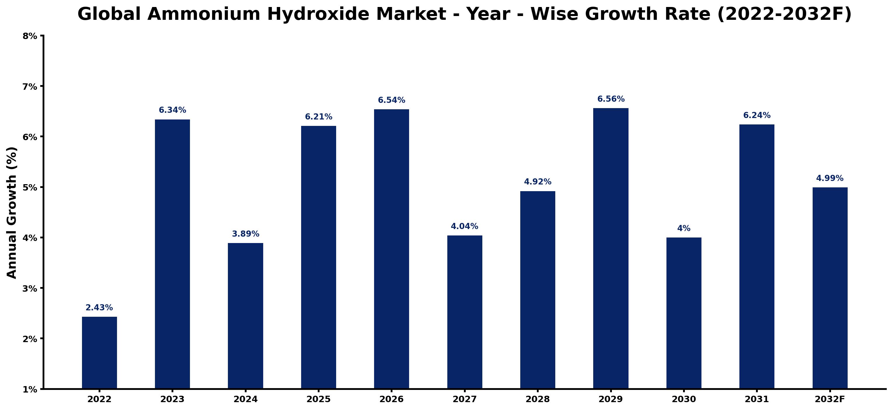 Global Ammonium Hydroxide Market Year-wise Growth Rate and Key Drivers