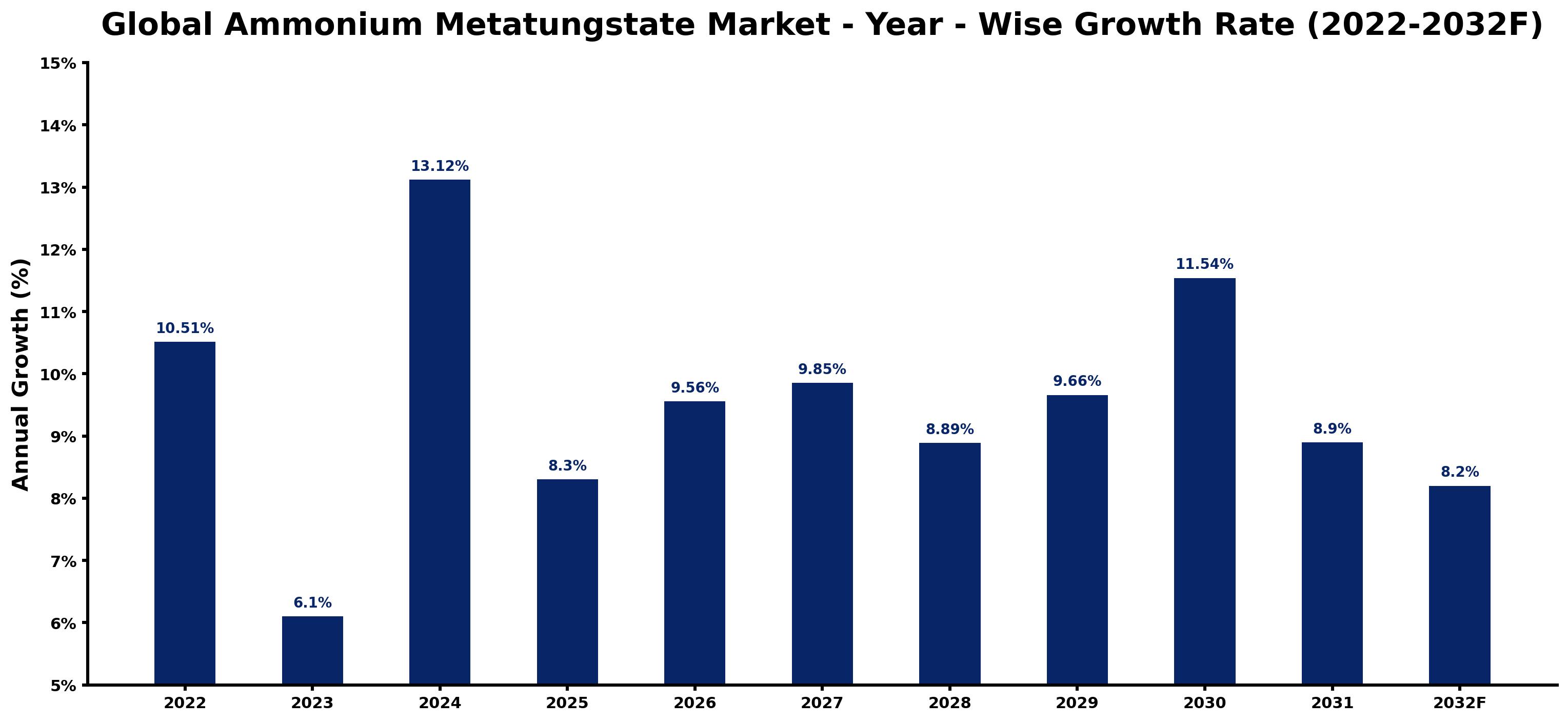 Global Ammonium Metatungstate Market Year-wise Growth Rate and Key Drivers