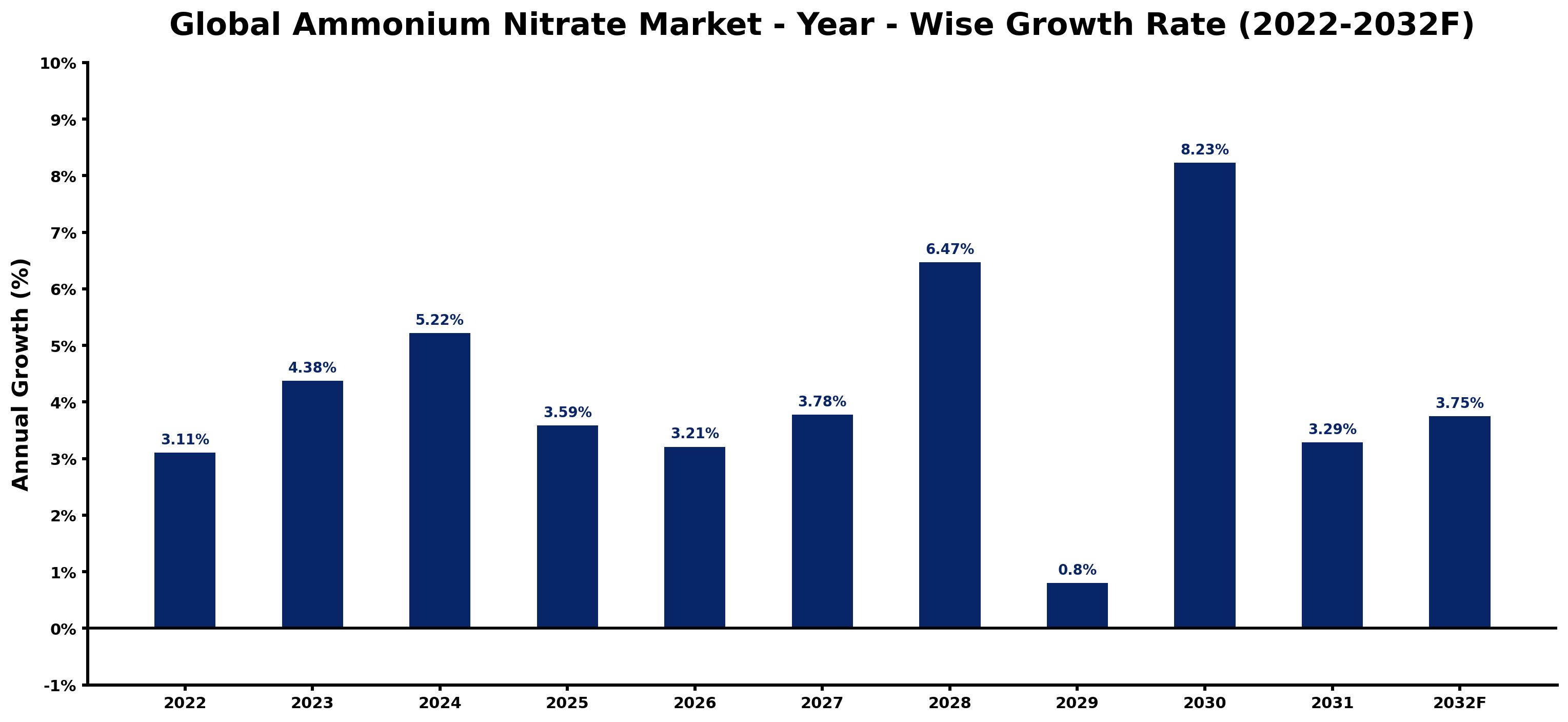 Global Ammonium Nitrate Market Year-wise Growth Rate and Key Drivers