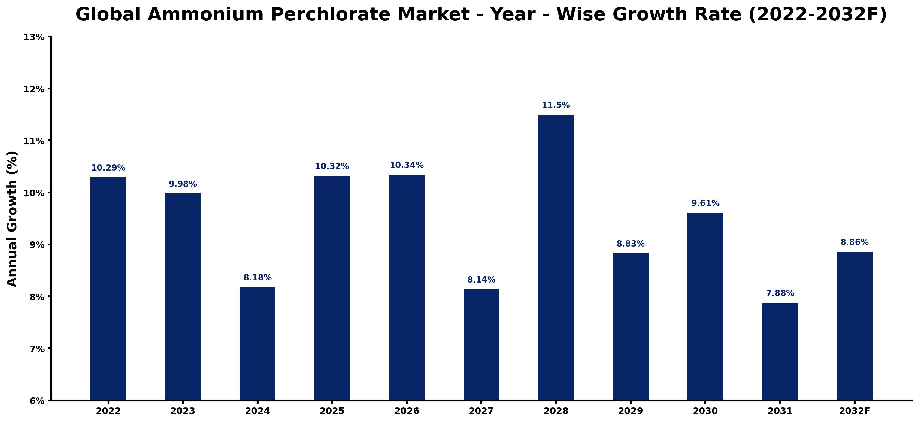 Global Ammonium Perchlorate Market Year-wise Growth Rate and Key Drivers