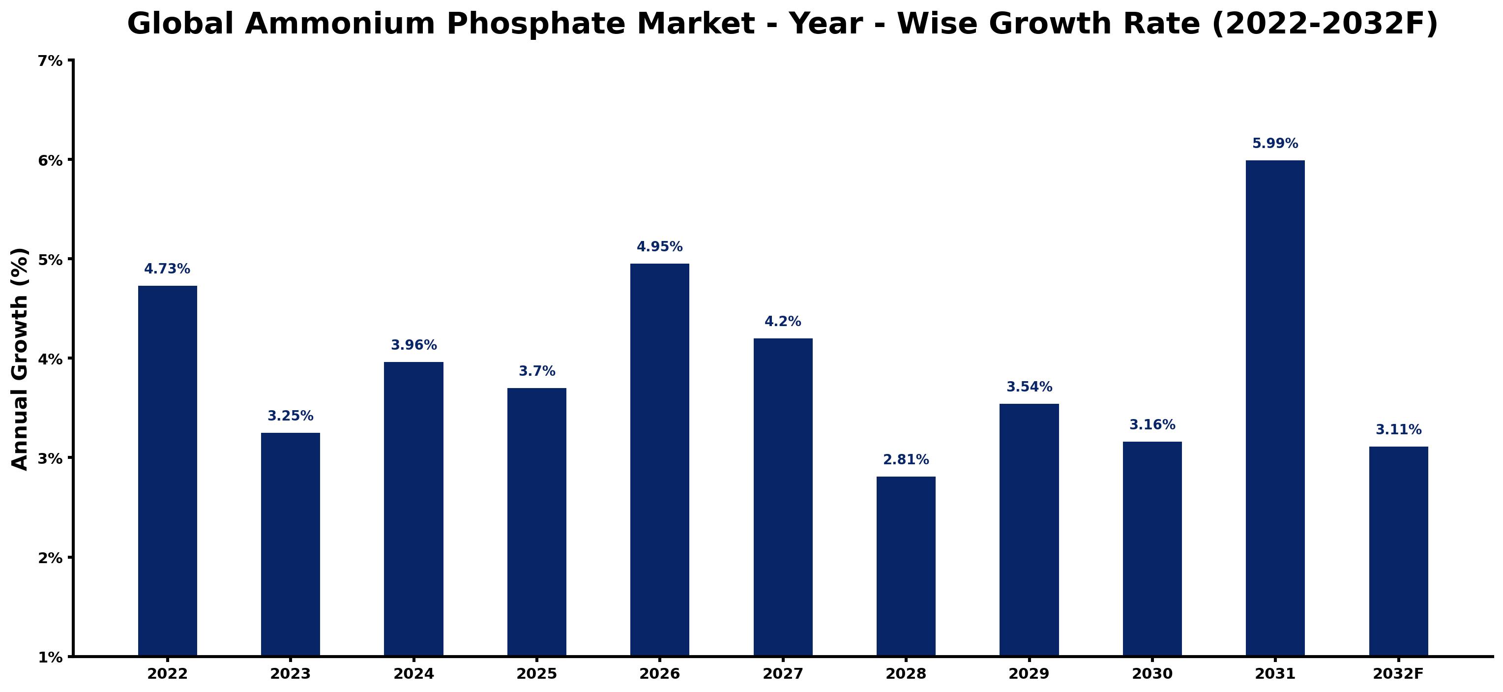 Global Ammonium Phosphate Market Year-wise Growth Rate and Key Drivers