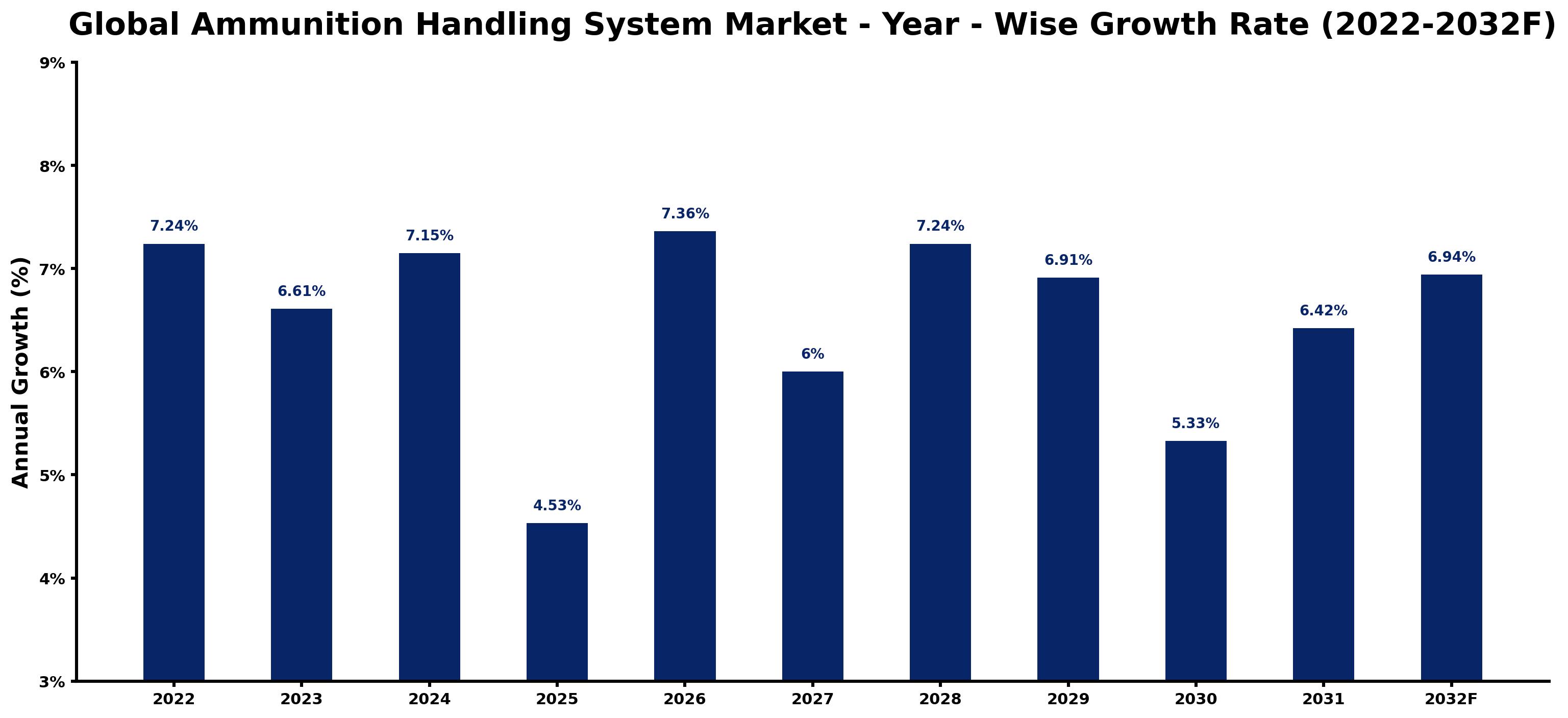 Global Ammunition Handling System Market Year-wise Growth Rate and Key Drivers