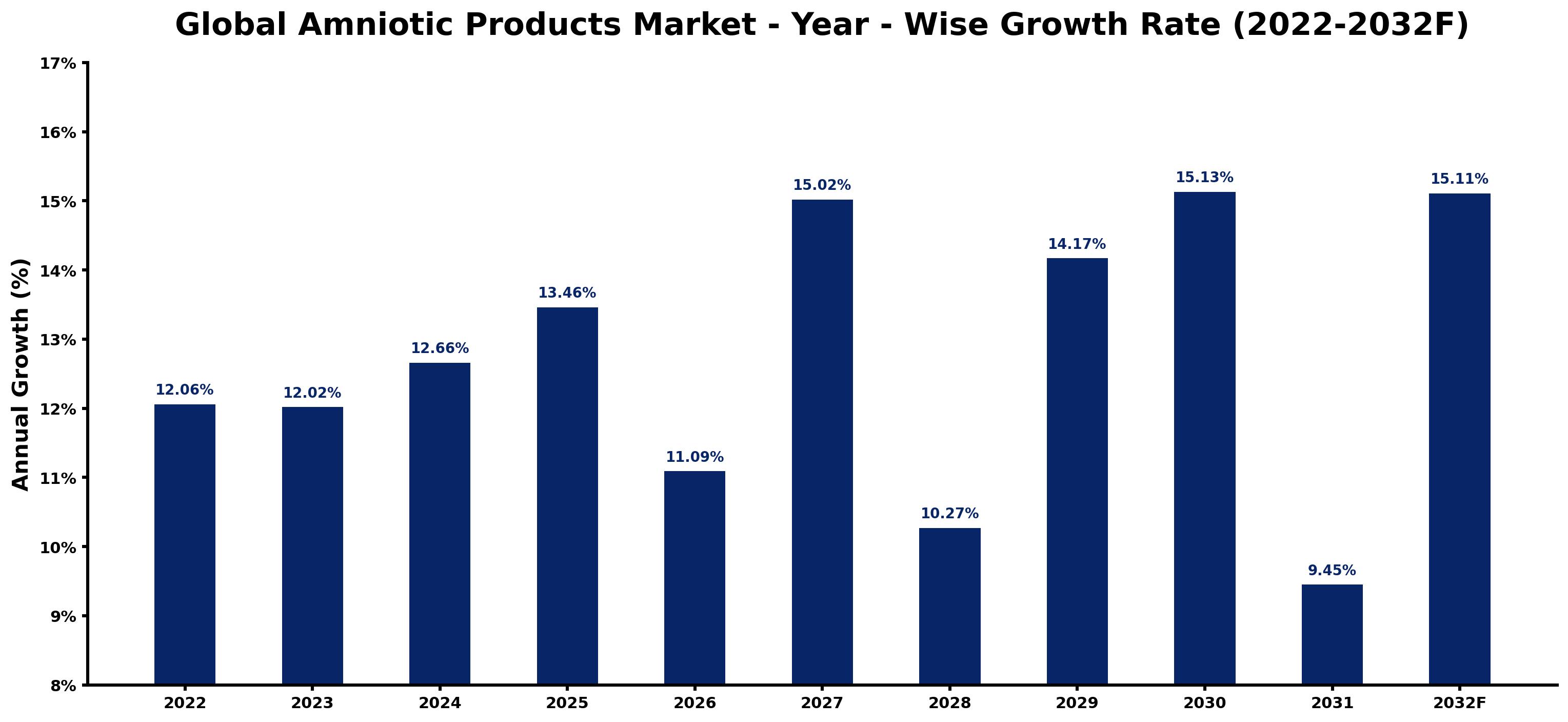 Global Amniotic Products Market Year-wise Growth Rate and Key Drivers