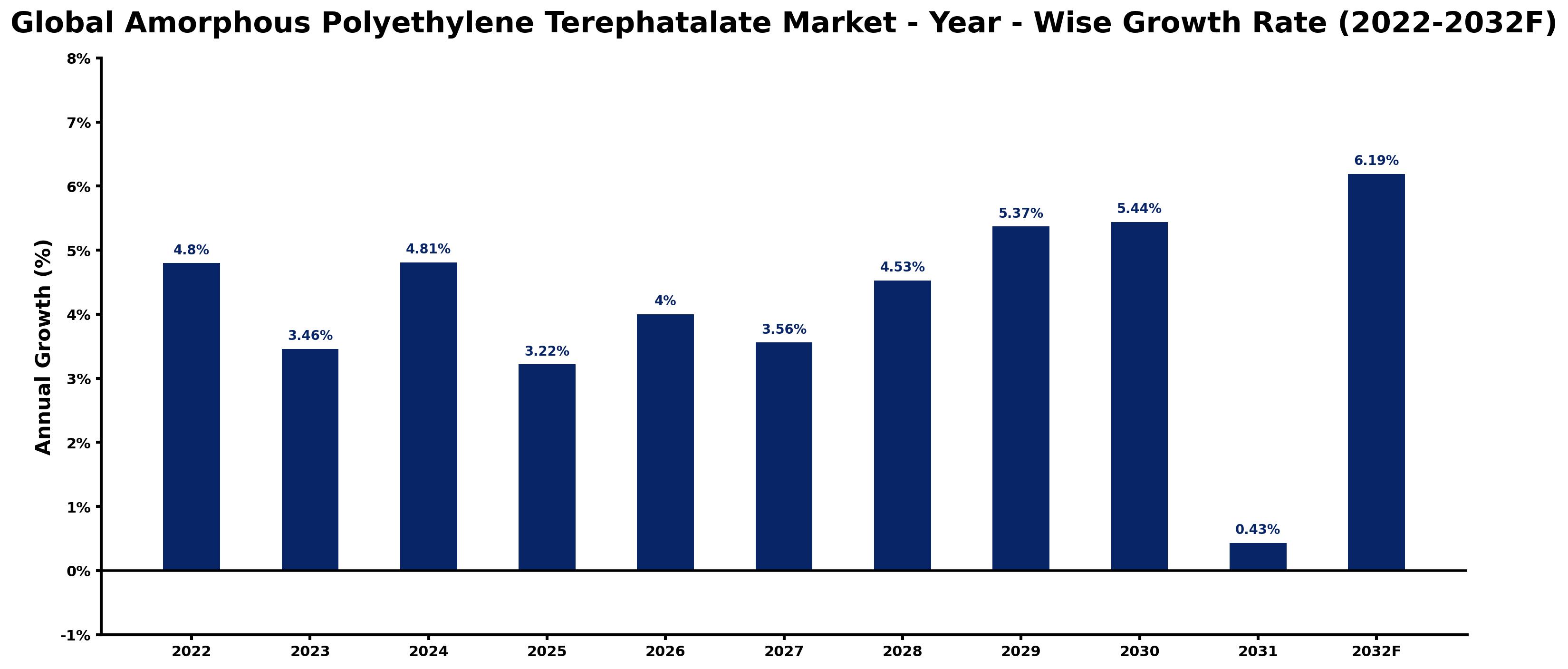 Global Amorphous Polyethylene Terephatalate Market Year-wise Growth Rate and Key Drivers