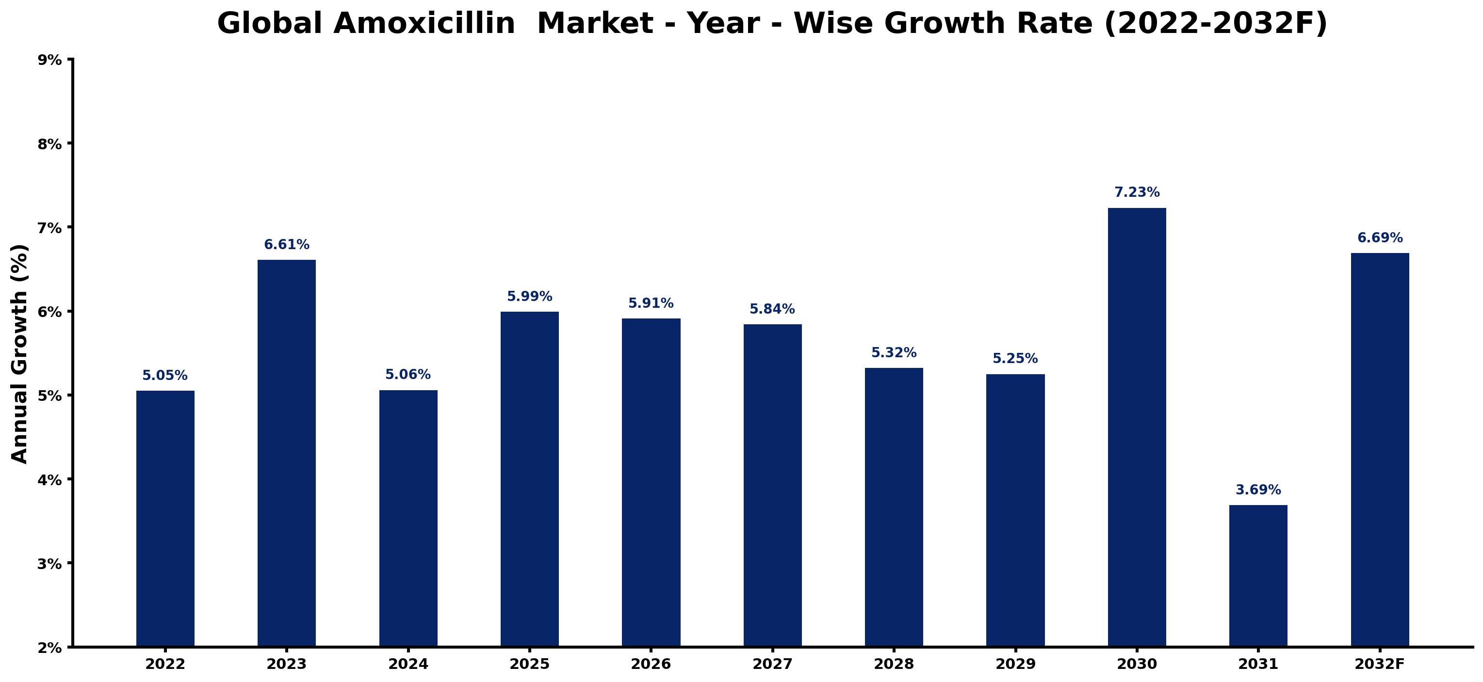 Global Amoxicillin Market Year-wise Growth Rate and Key Drivers
