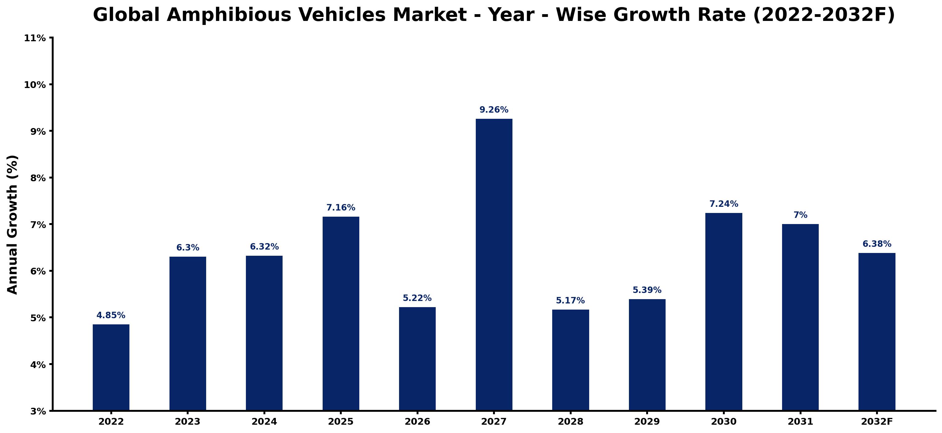 Global Amphibious Vehicles Market Year-wise Growth Rate and Key Drivers