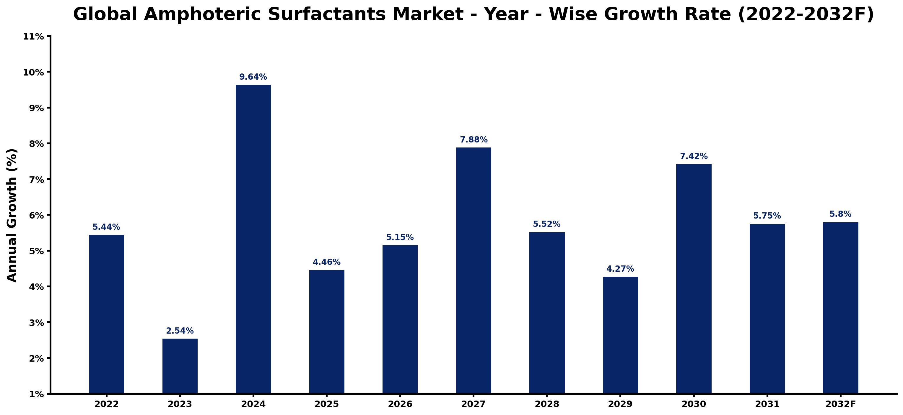 Global Amphoteric Surfactants Market Year-wise Growth Rate and Key Drivers