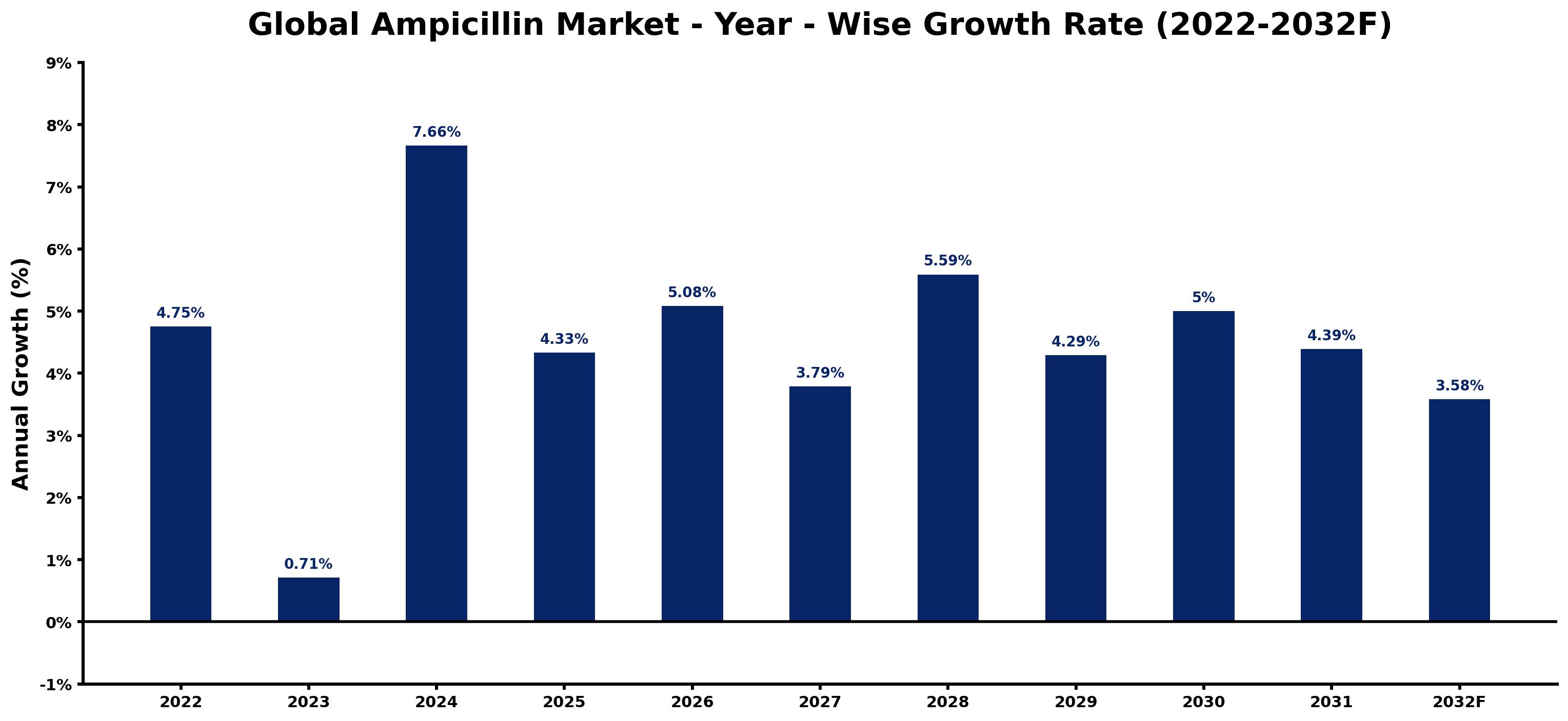 Global Ampicillin Market Year-wise Growth Rate and Key Drivers