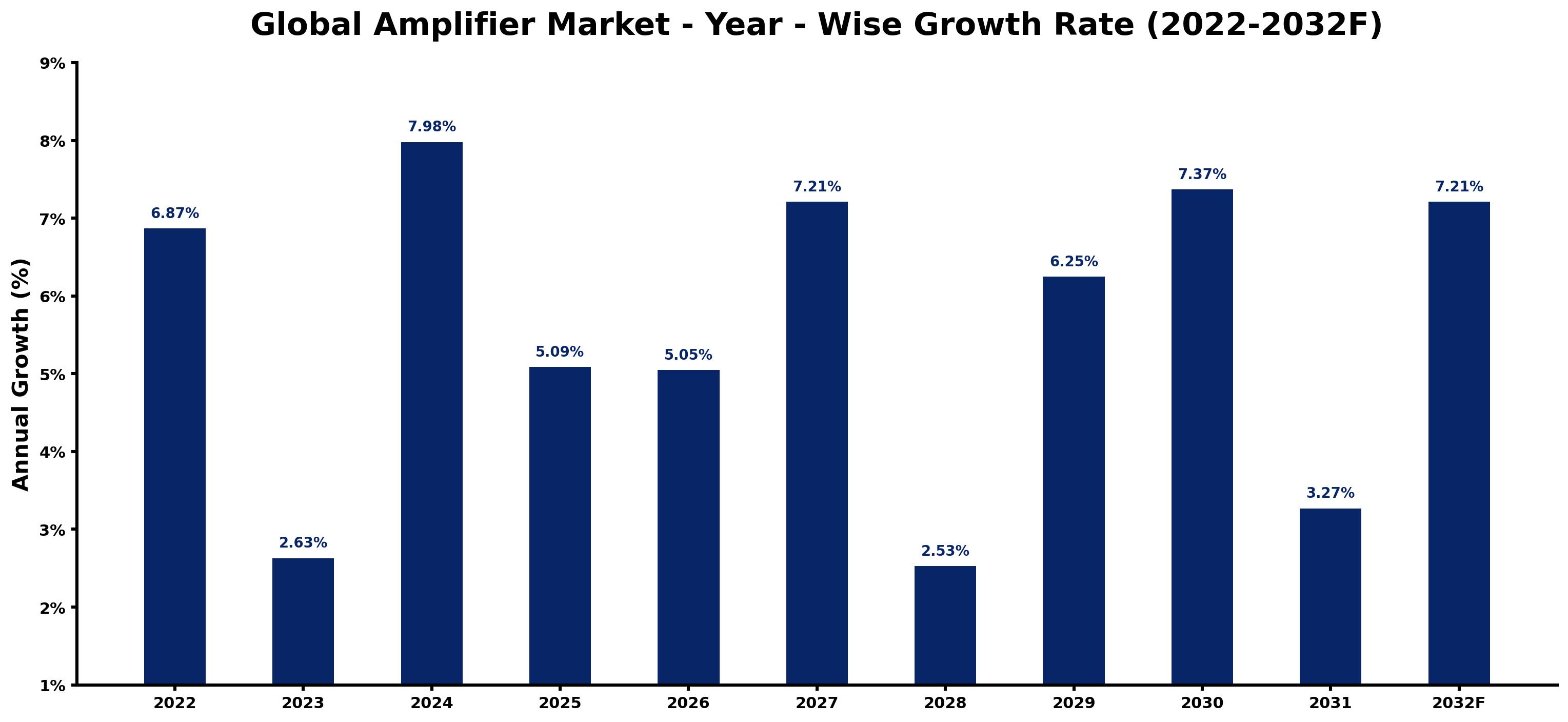 Global Amplifier Market Year-wise Growth Rate and Key Drivers