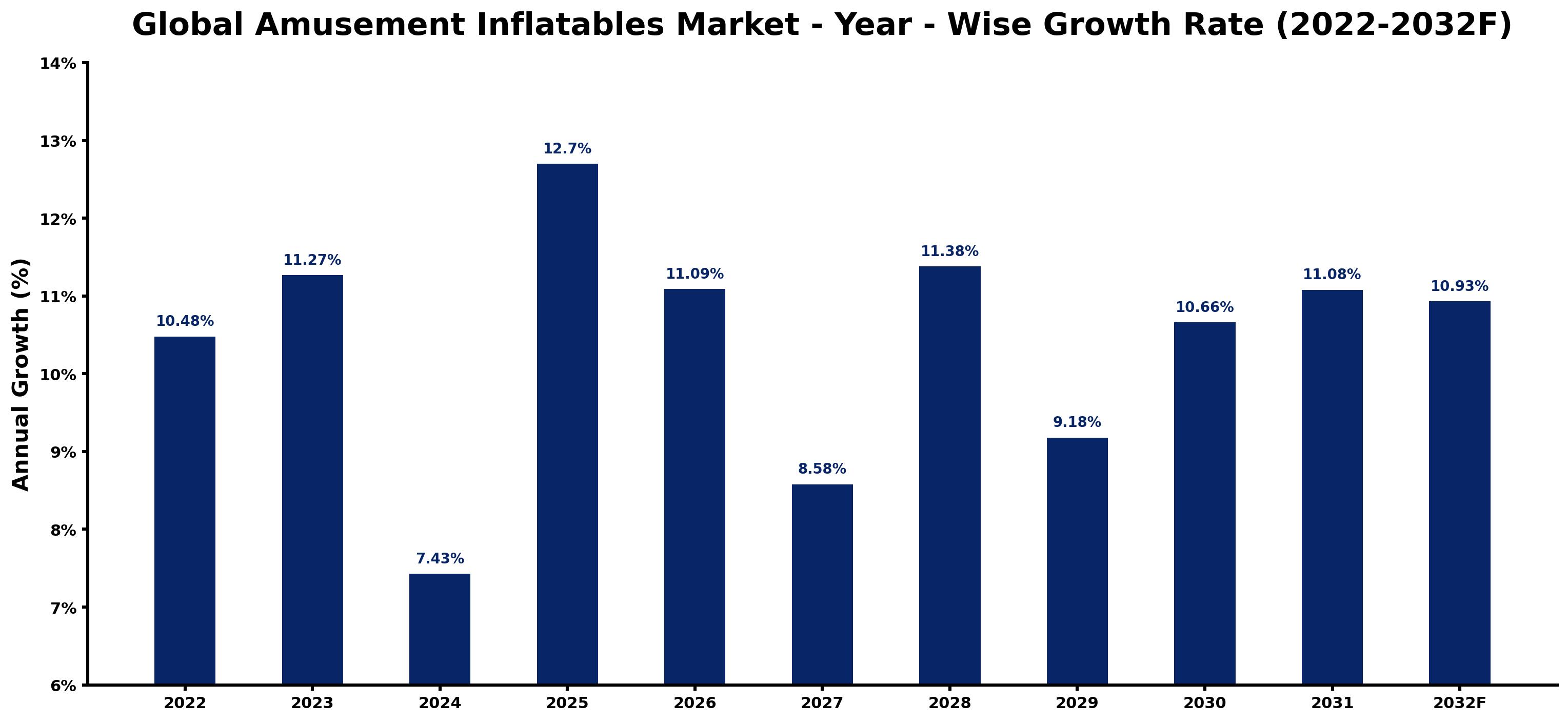 Global Amusement Inflatables Market Year-wise Growth Rate and Key Drivers