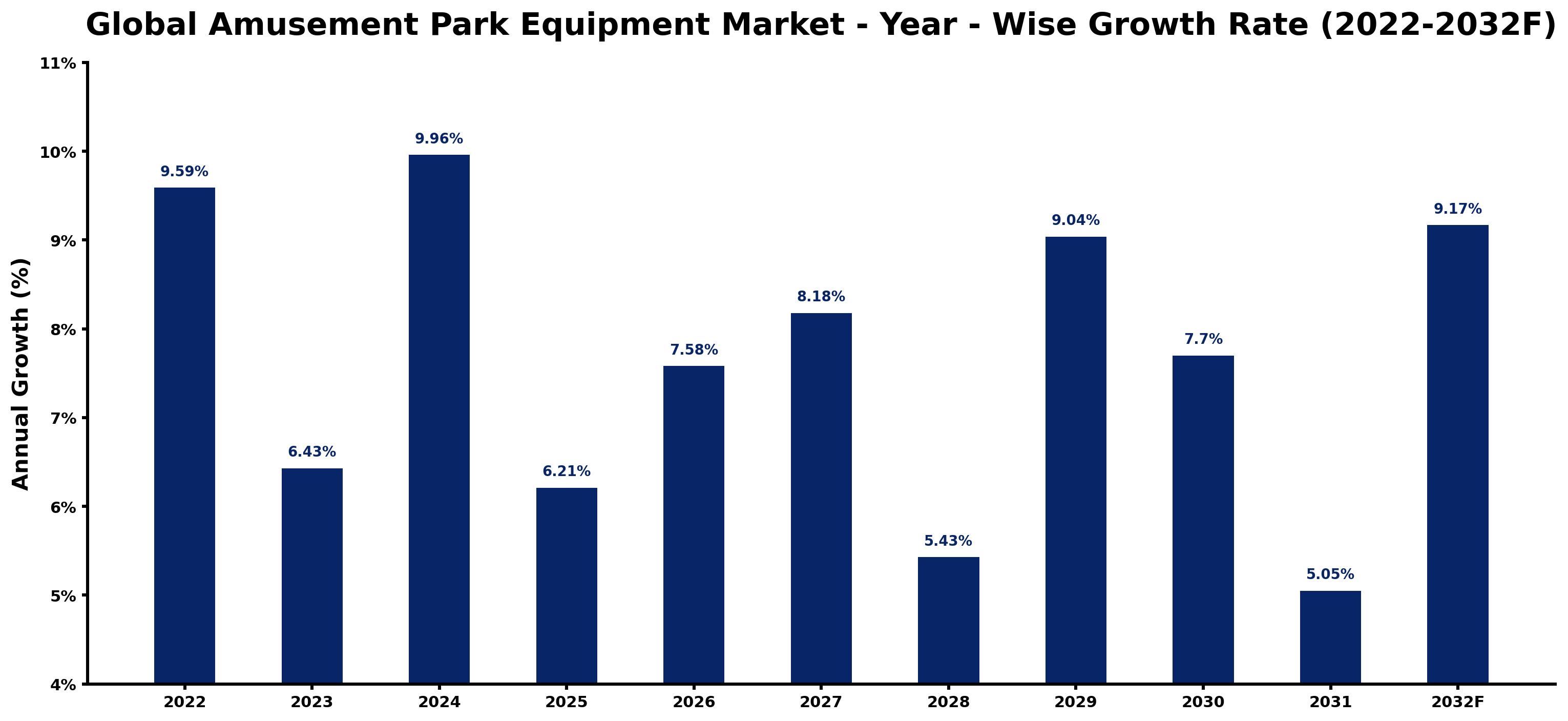 Global Amusement Park Equipment Market Year-wise Growth Rate and Key Drivers