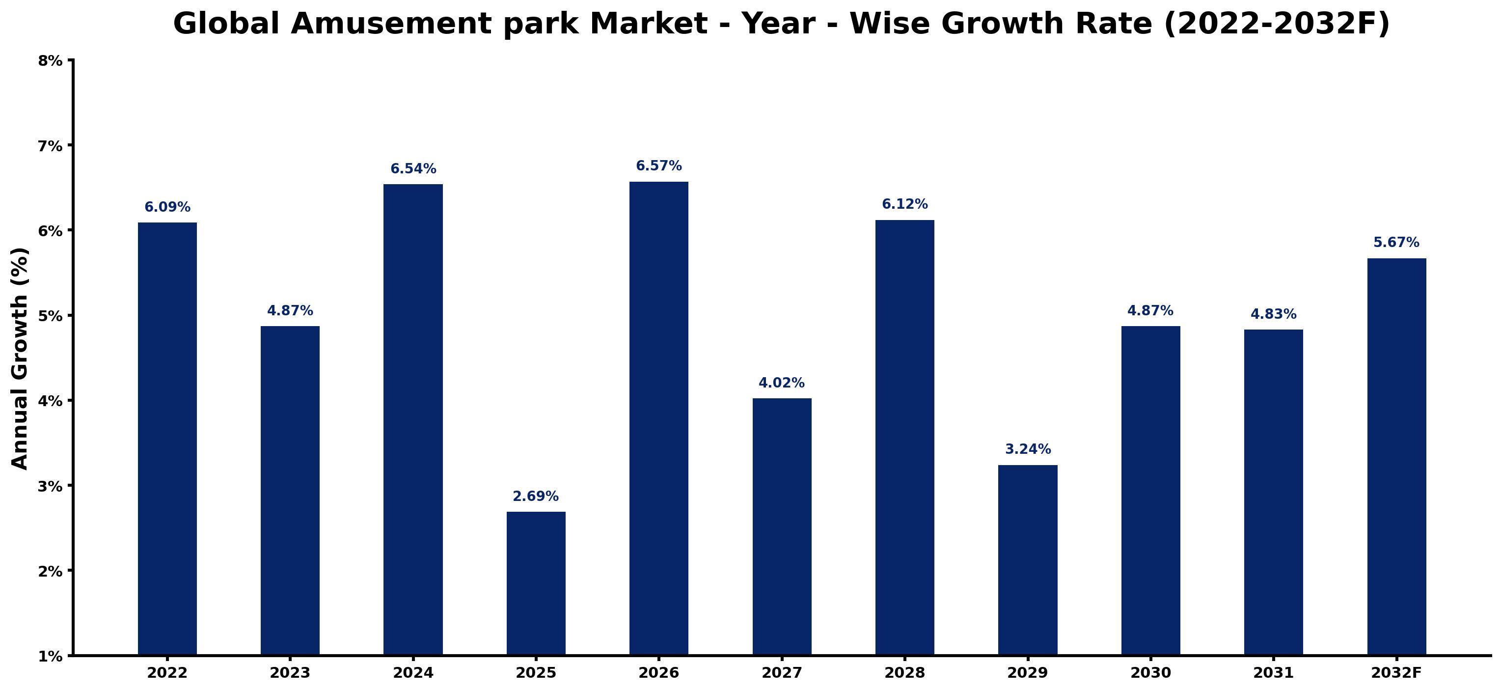 Global Amusement park Market Year-wise Growth Rate and Key Drivers