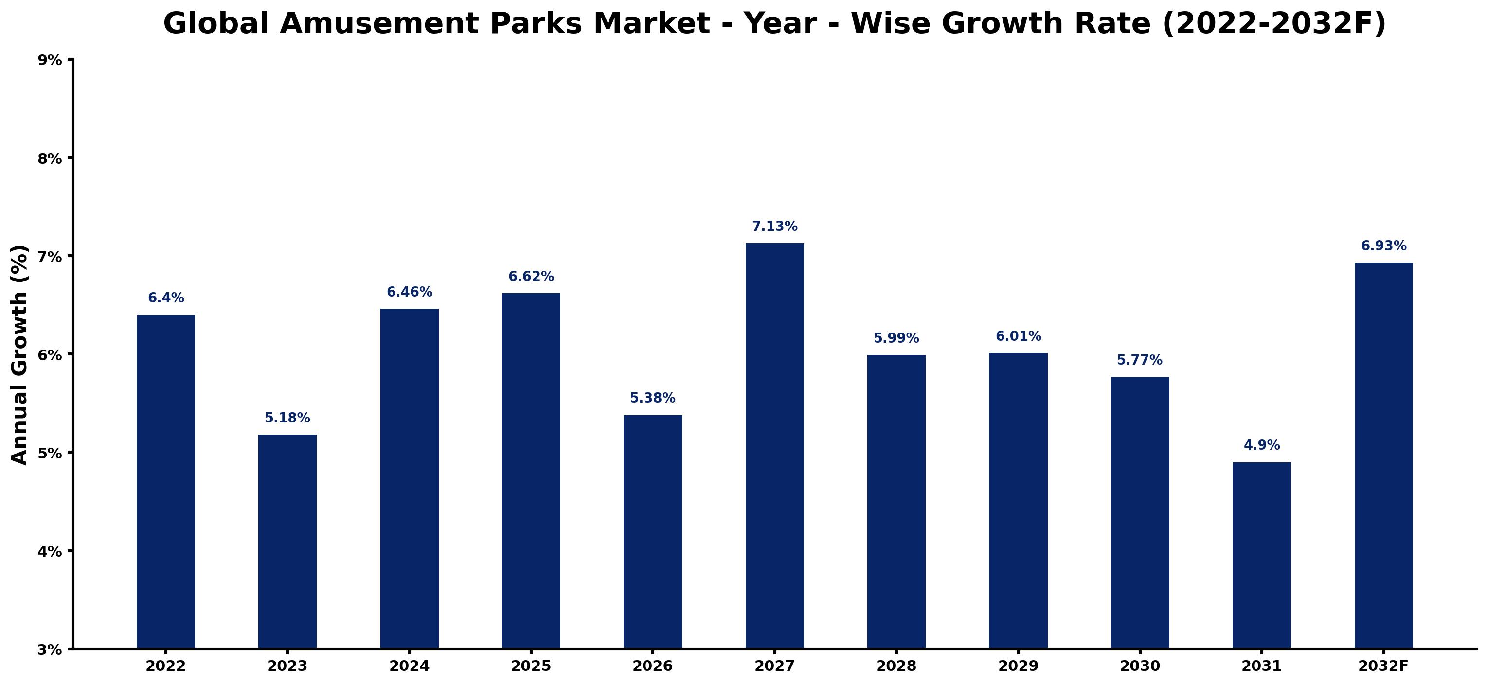 Global Amusement Parks Market Year-wise Growth Rate and Key Drivers