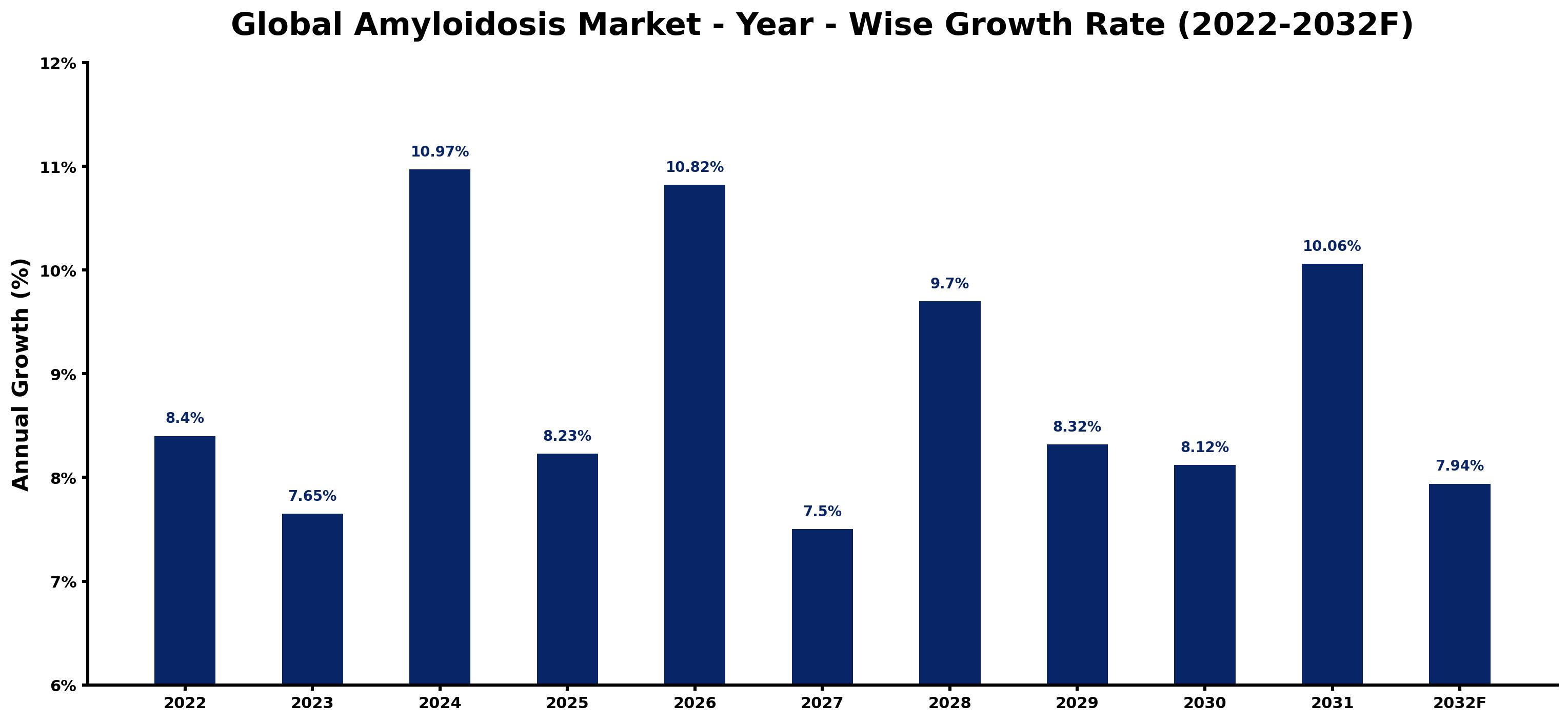 Global Amyloidosis Market Year-wise Growth Rate and Key Drivers