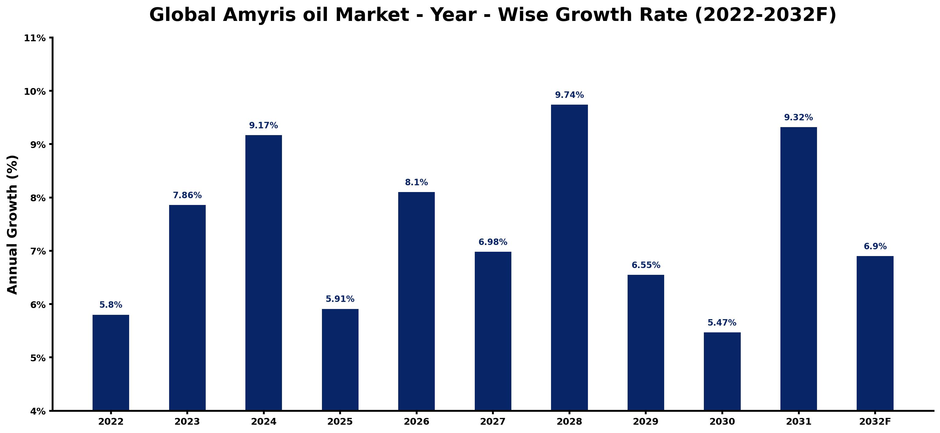 Global Amyris oil Market Year-wise Growth Rate and Key Drivers