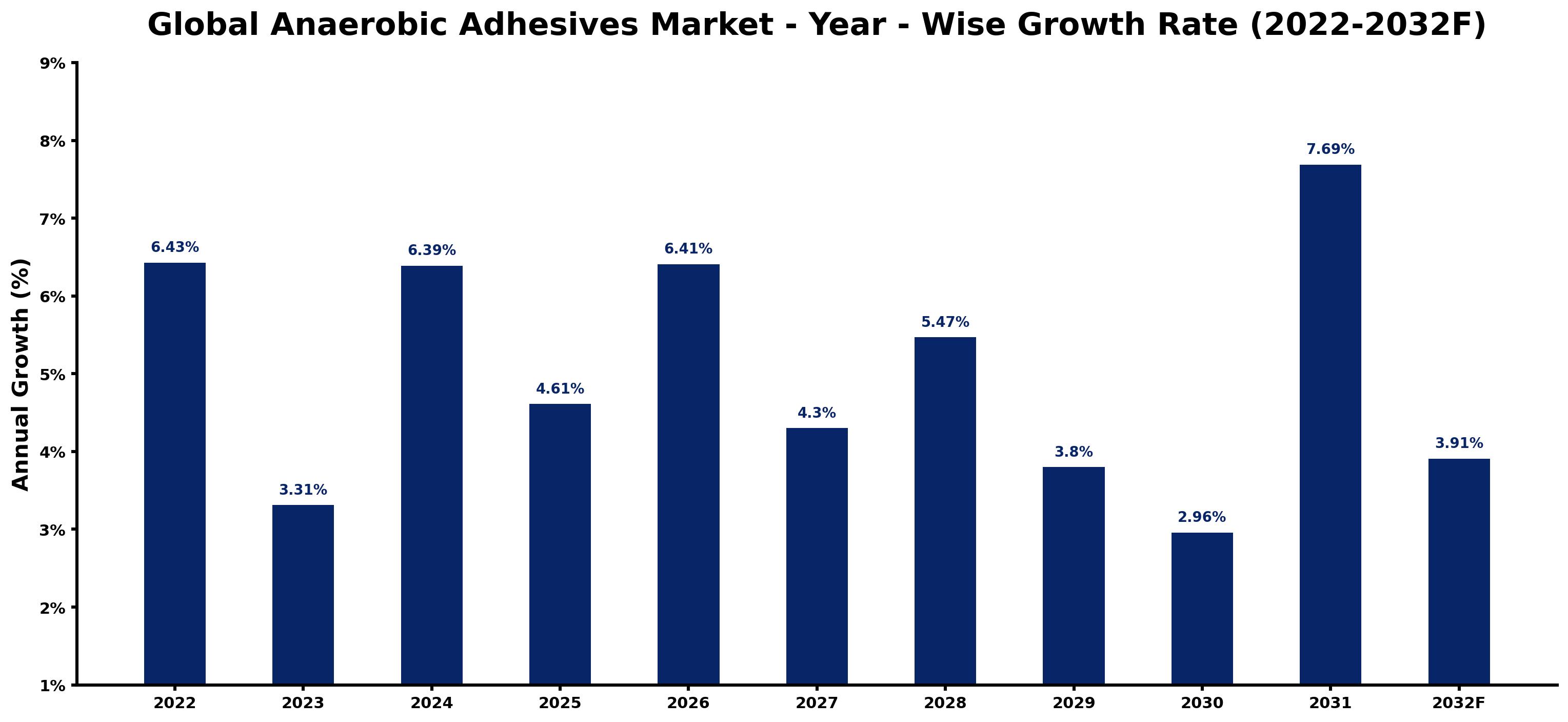 Global Anaerobic Adhesives Market Year-wise Growth Rate and Key Drivers