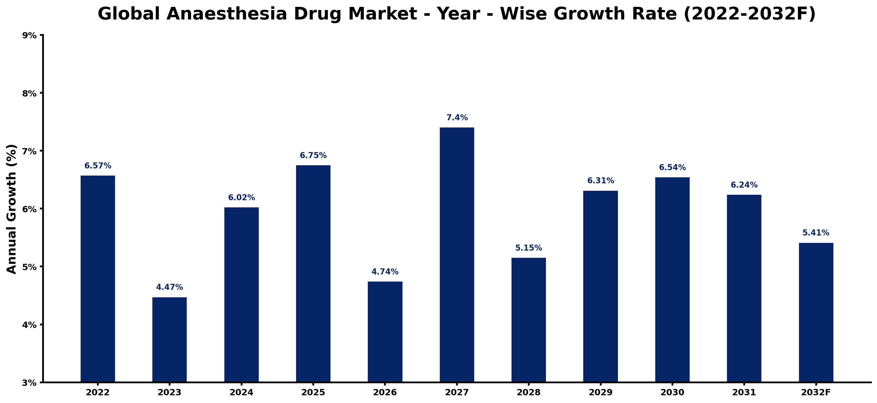 Global Anaesthesia Drug Market Year-wise Growth Rate and Key Drivers