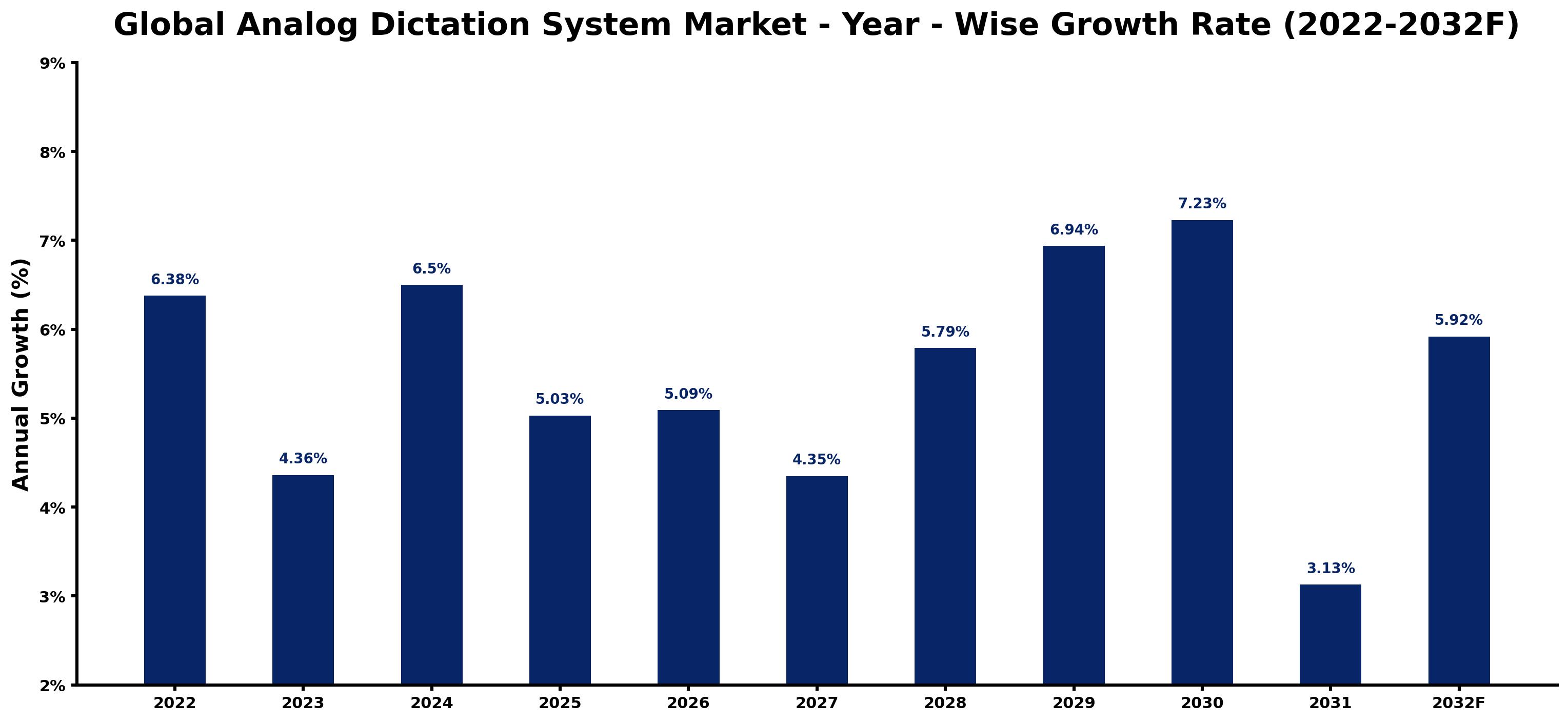 Global Analog Dictation System Market Year-wise Growth Rate and Key Drivers