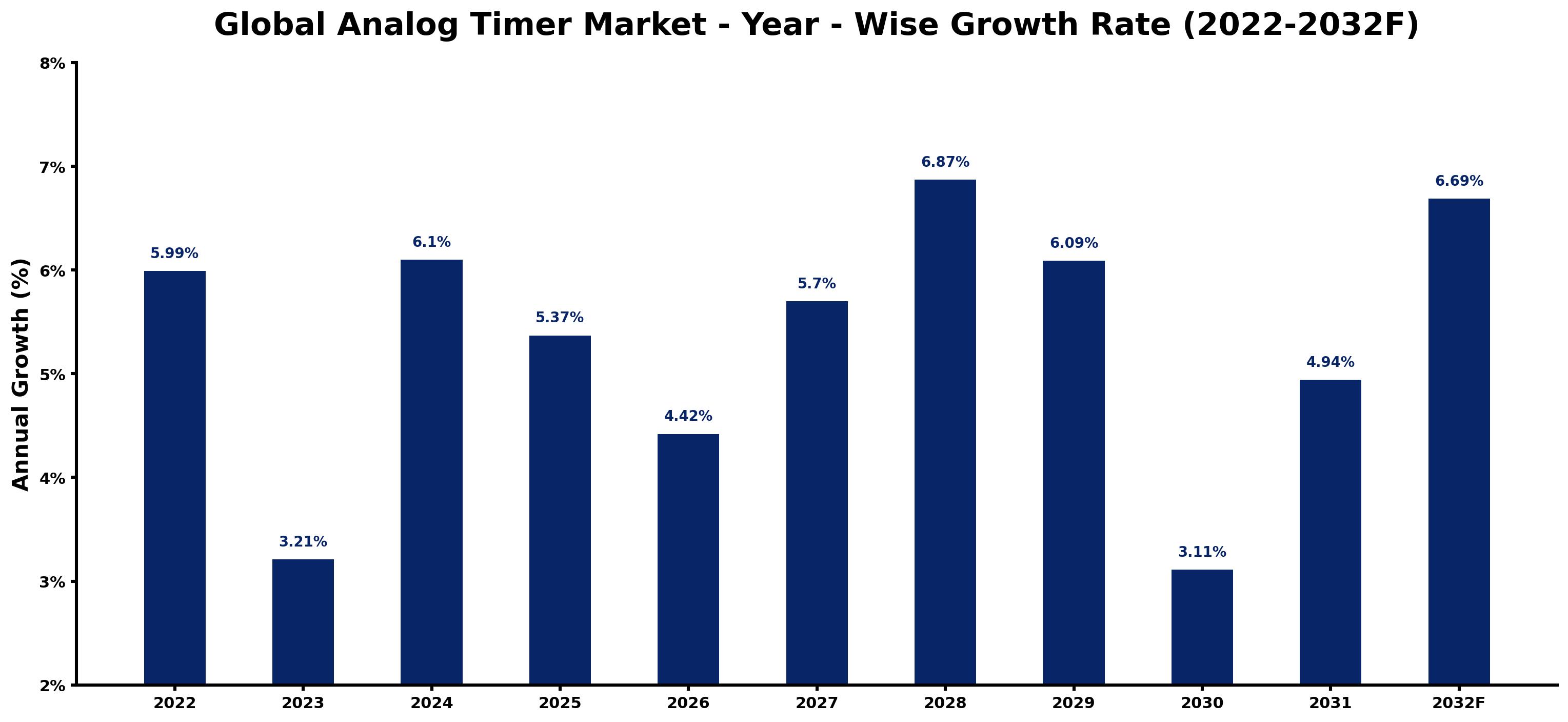 Global Analog Timer Market Year-wise Growth Rate and Key Drivers
