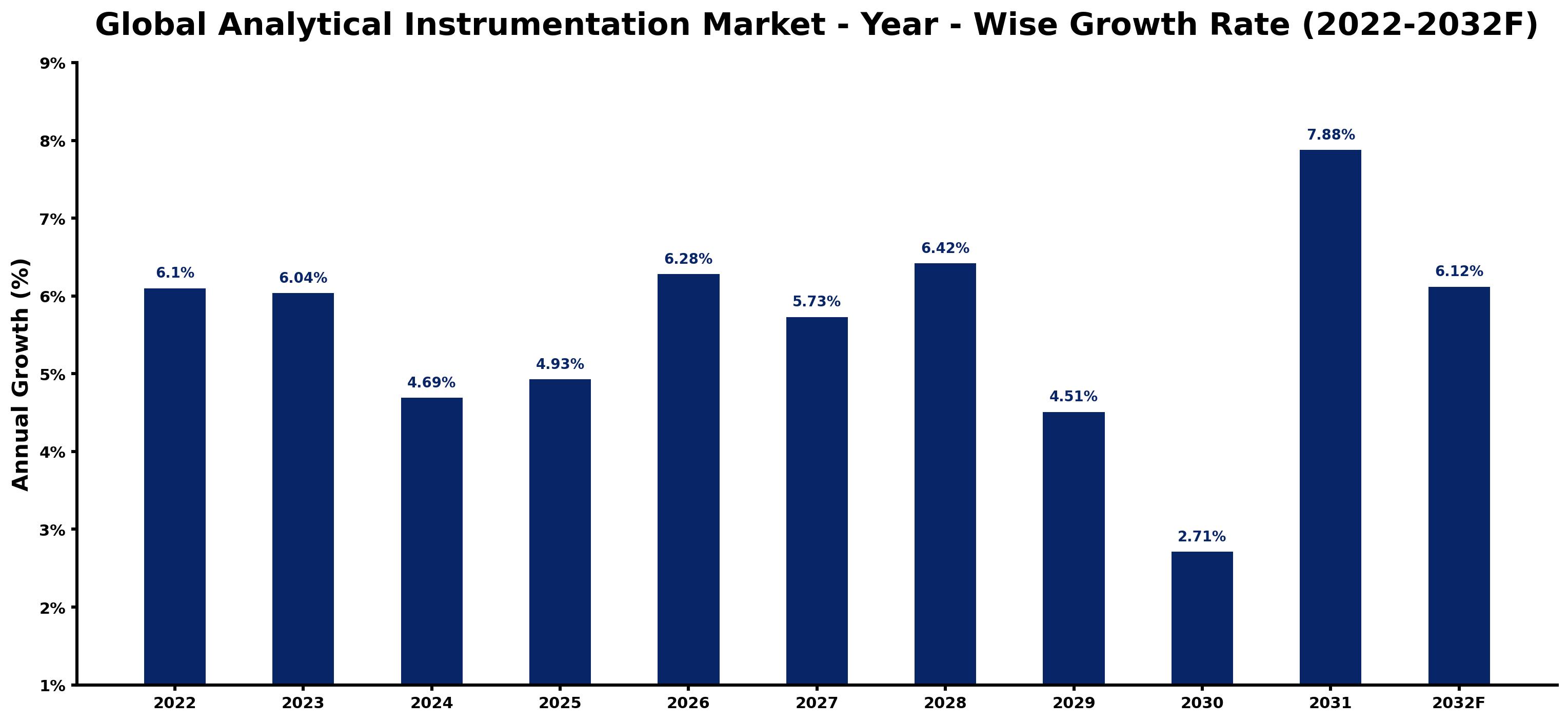 Global Analytical Instrumentation Market Year-wise Growth Rate and Key Drivers