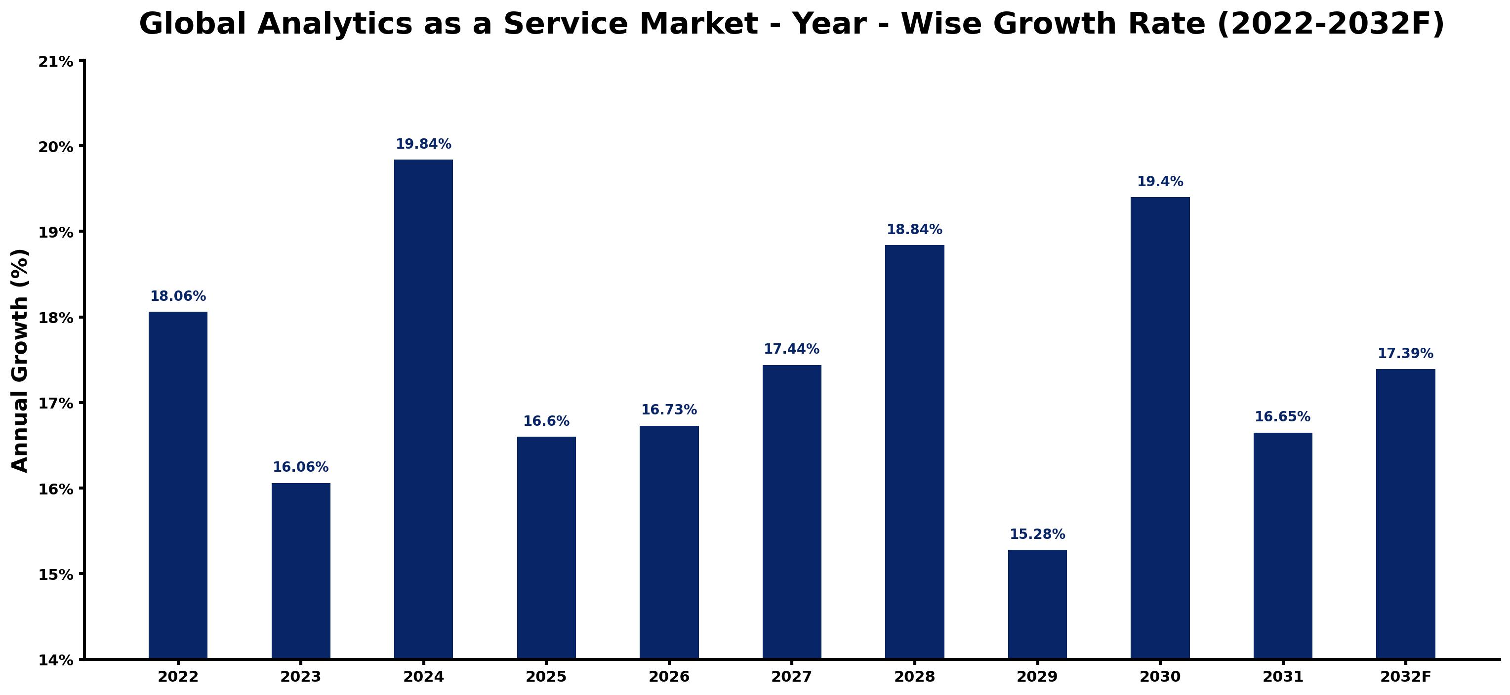 Global Analytics as a Service Market Year-wise Growth Rate and Key Drivers