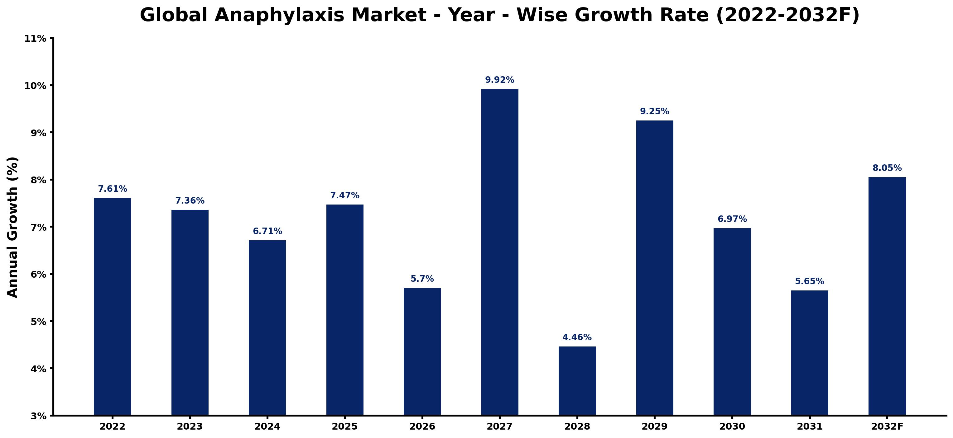 Global Anaphylaxis Market Year-wise Growth Rate and Key Drivers
