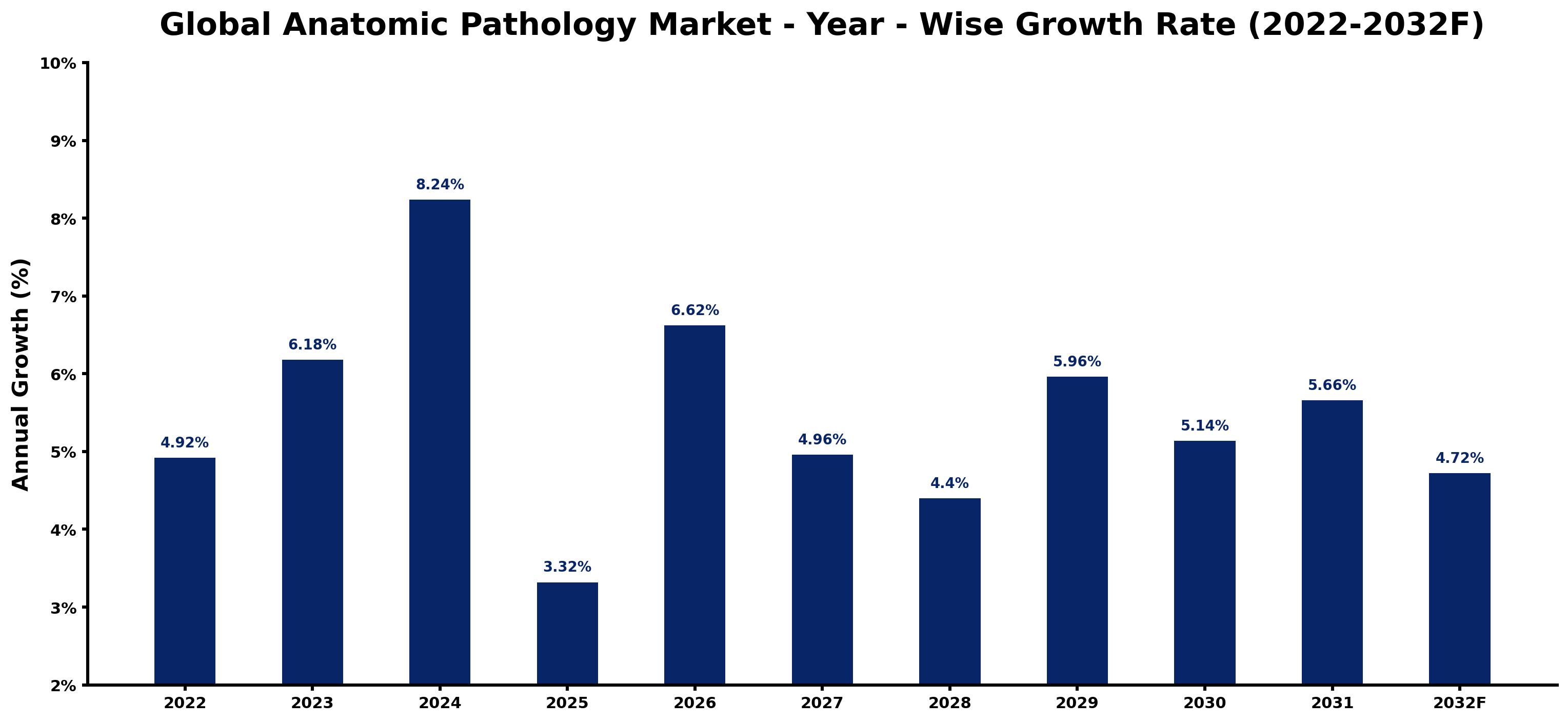 Global Anatomic Pathology Market Year-wise Growth Rate and Key Drivers