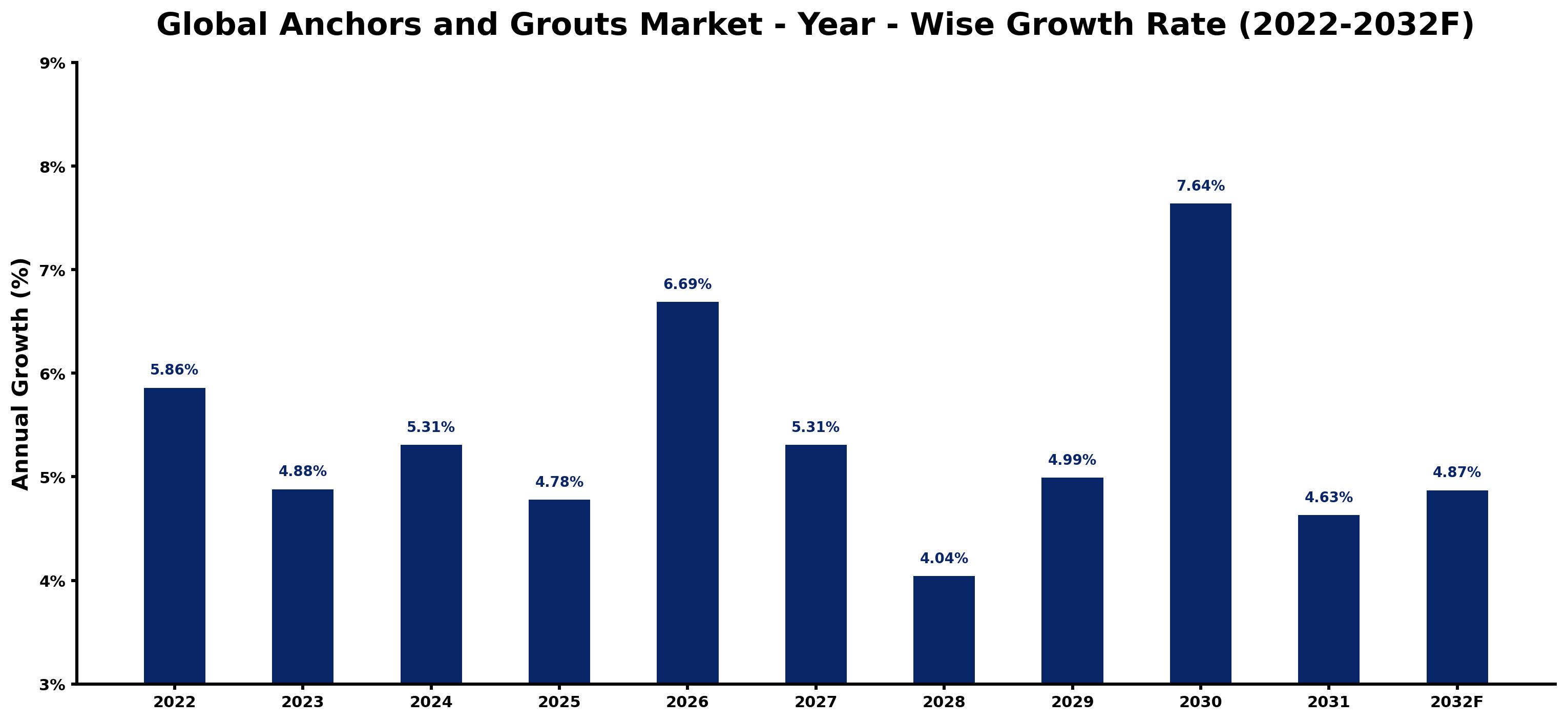 Global Anchors and Grouts Market Year-wise Growth Rate and Key Drivers