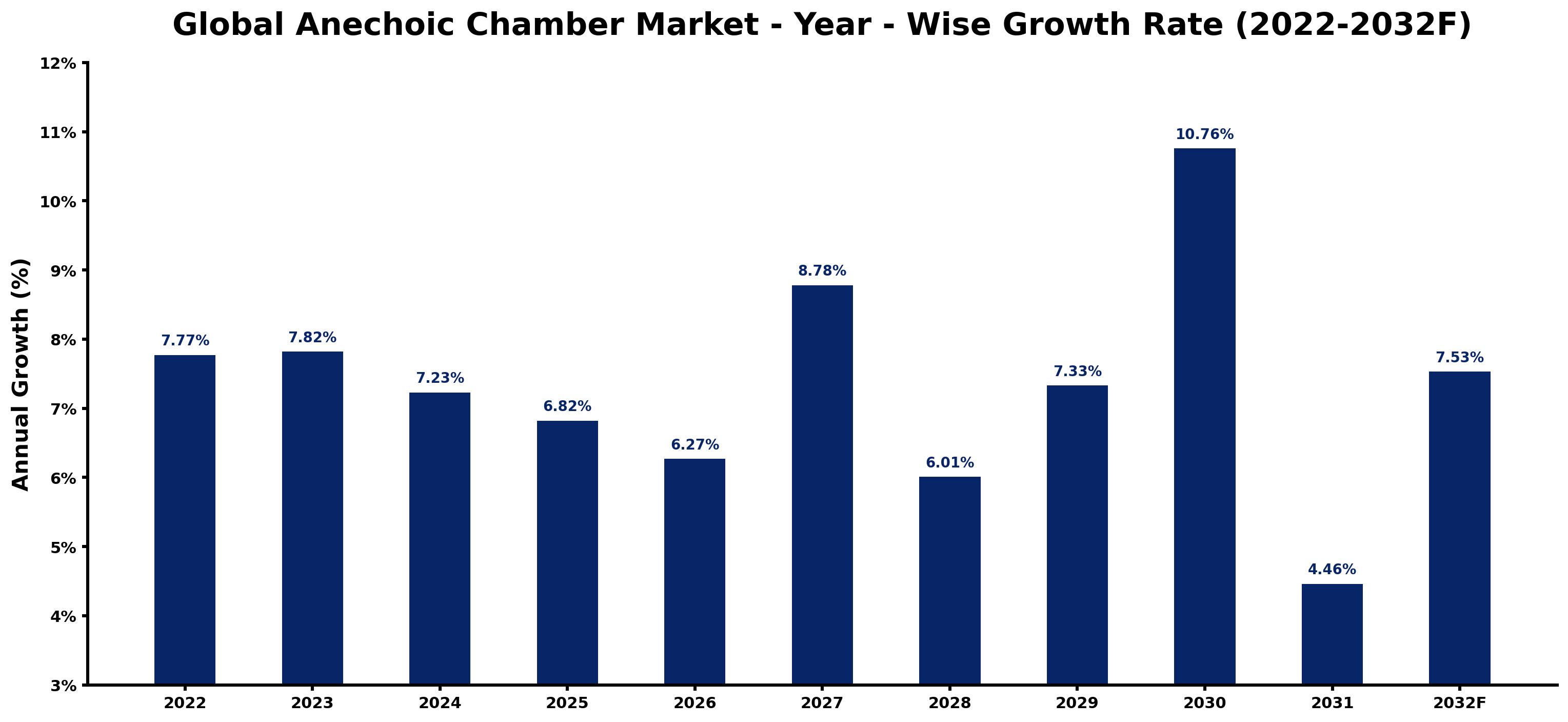 Global Anechoic Chamber Market Year-wise Growth Rate and Key Drivers