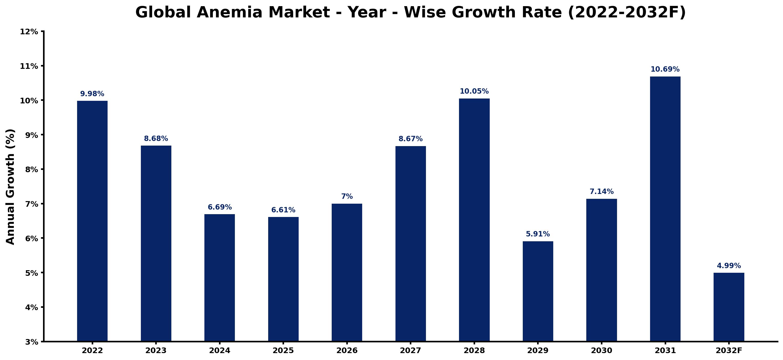 Global Anemia Market Year-wise Growth Rate and Key Drivers