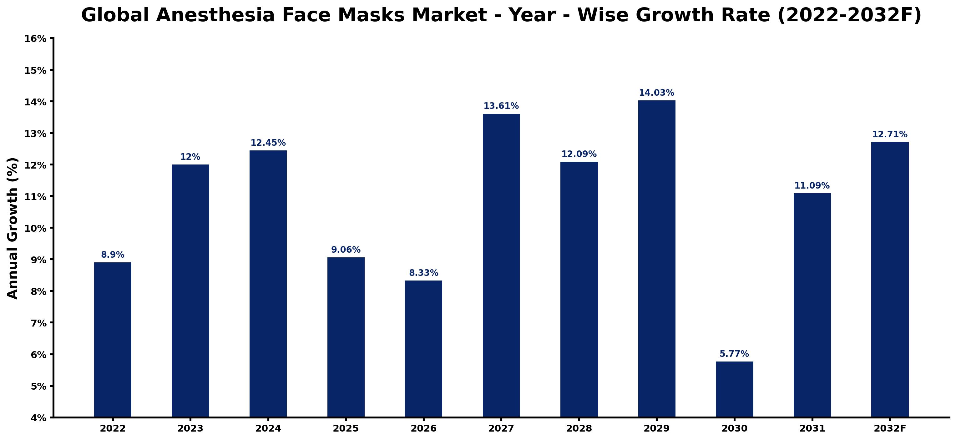 Global Anesthesia Face Masks Market Year-wise Growth Rate and Key Drivers