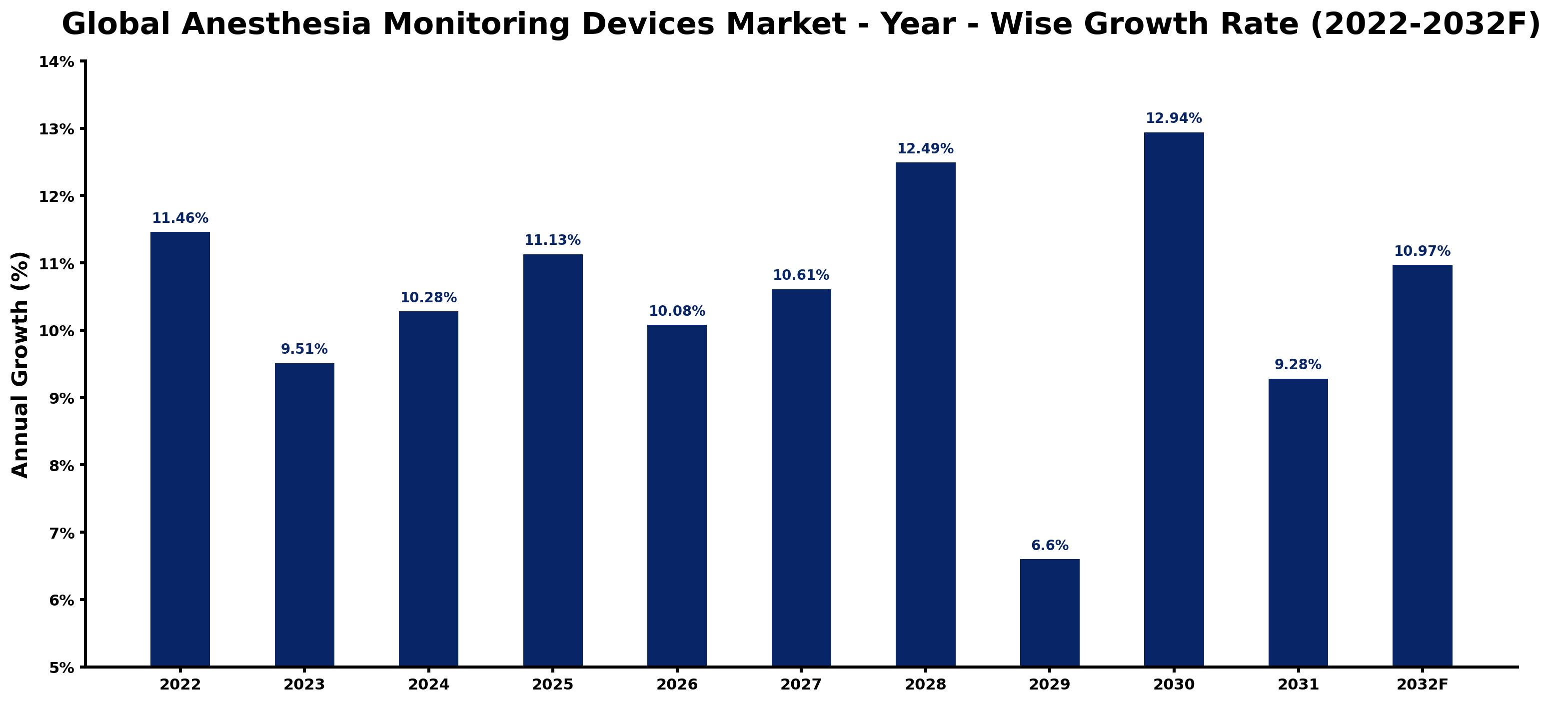 Global Anesthesia Monitoring Devices Market Year-wise Growth Rate and Key Drivers