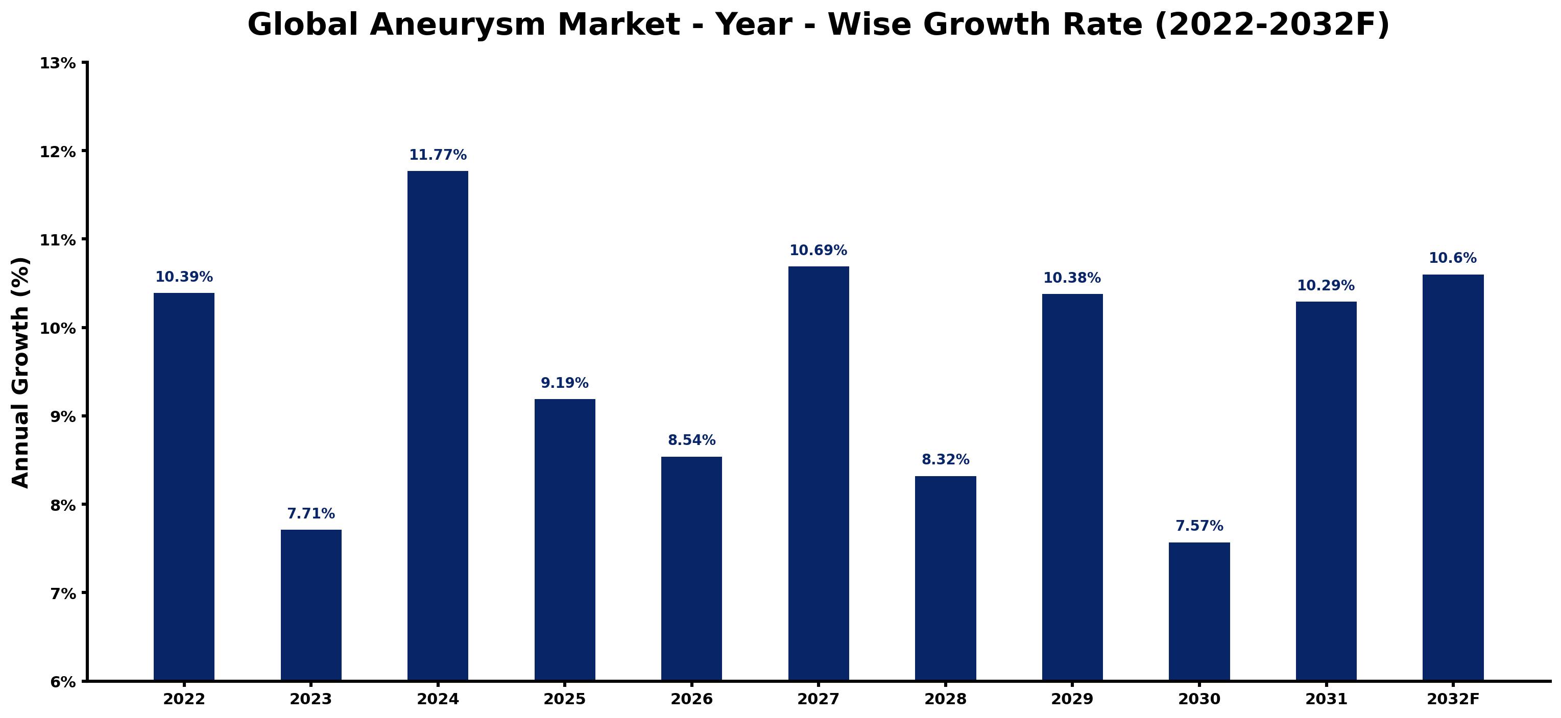 Global Aneurysm Market Year-wise Growth Rate and Key Drivers