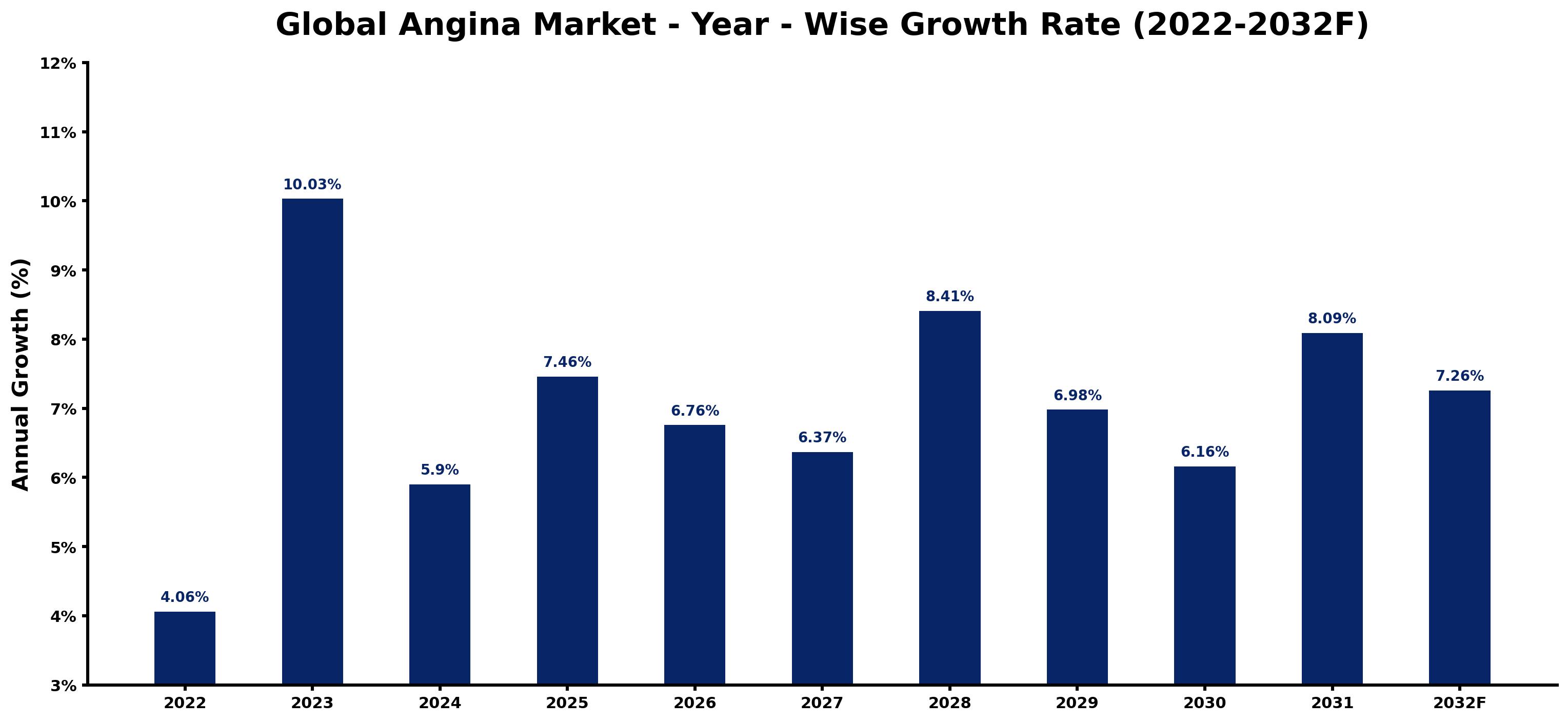 Global Angina Market Year-wise Growth Rate and Key Drivers