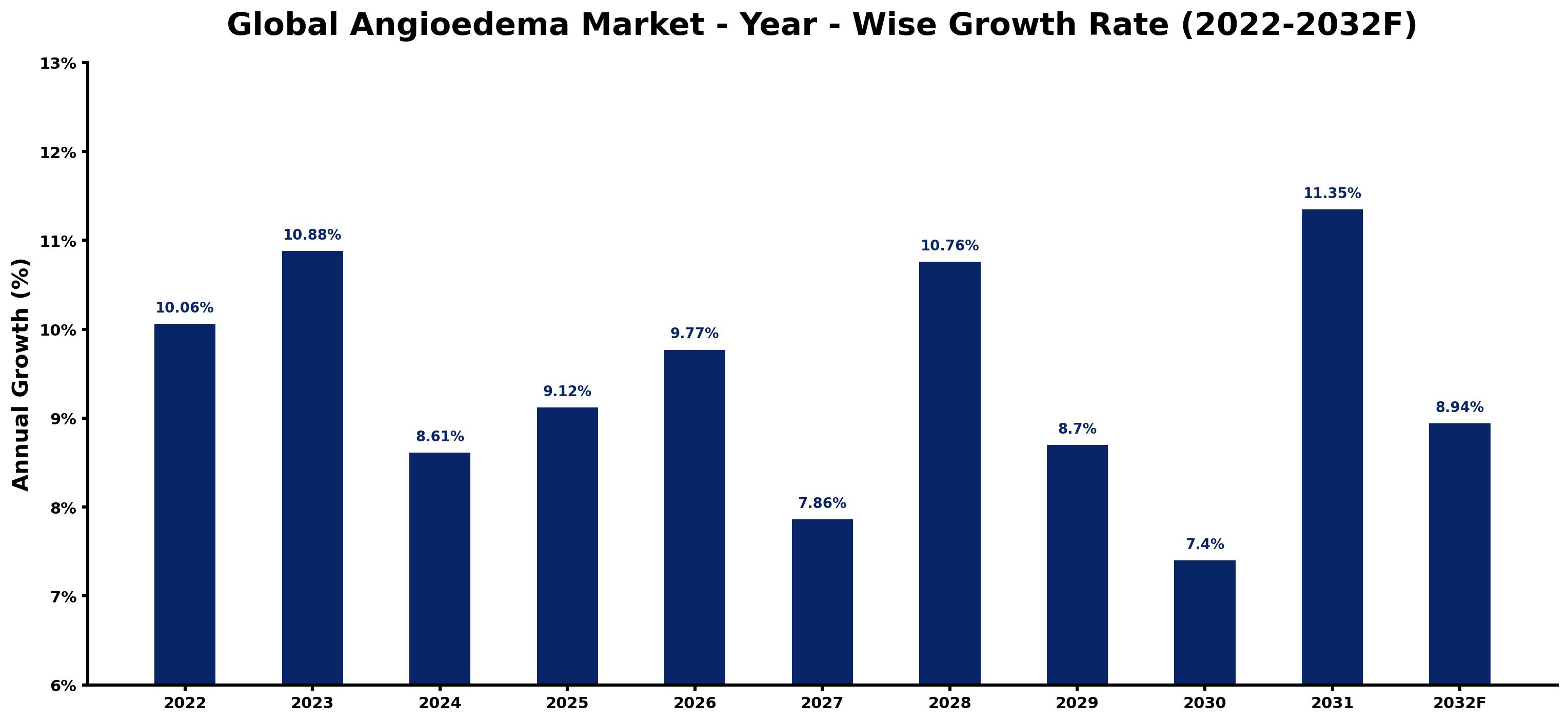 Global Angioedema Market Year-wise Growth Rate and Key Drivers