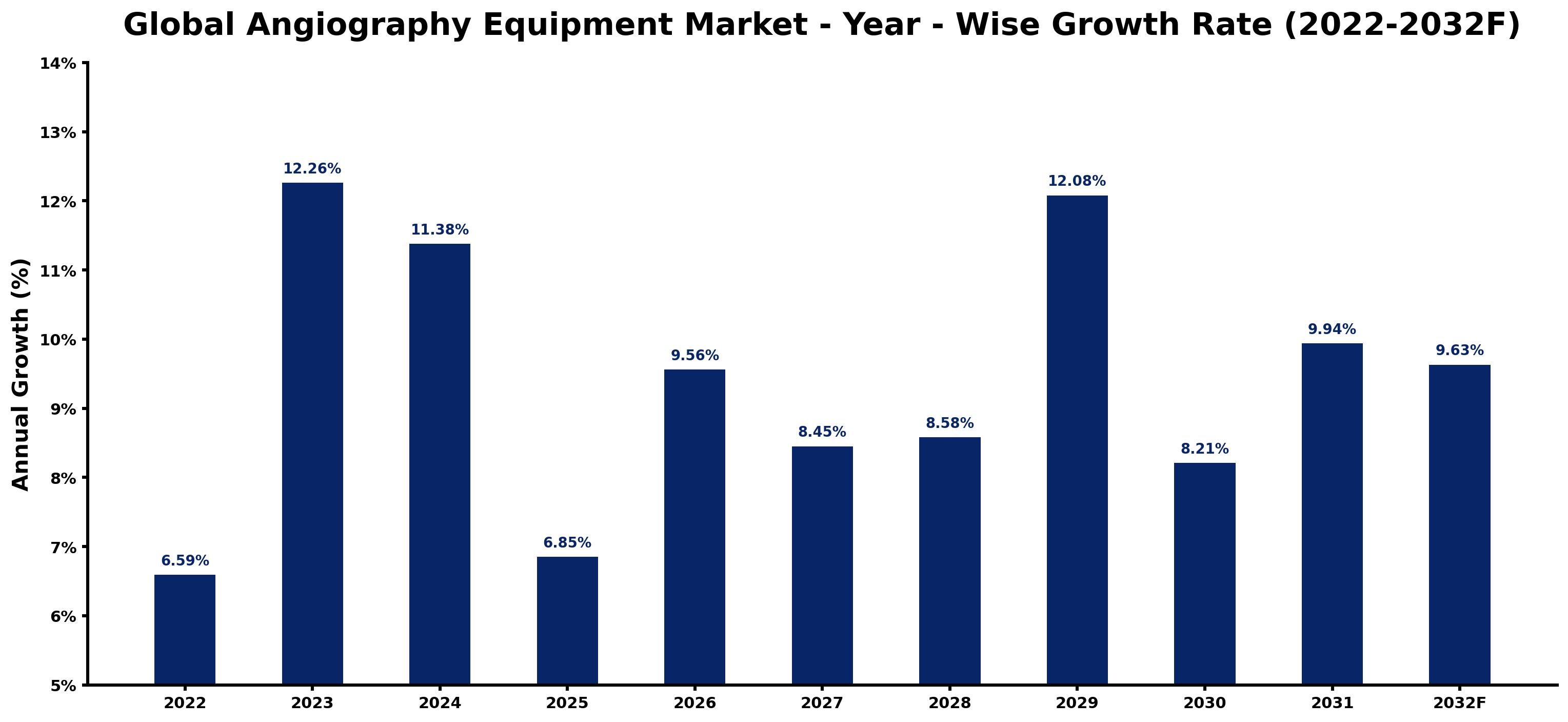 Global Angiography Equipment Market Year-wise Growth Rate and Key Drivers