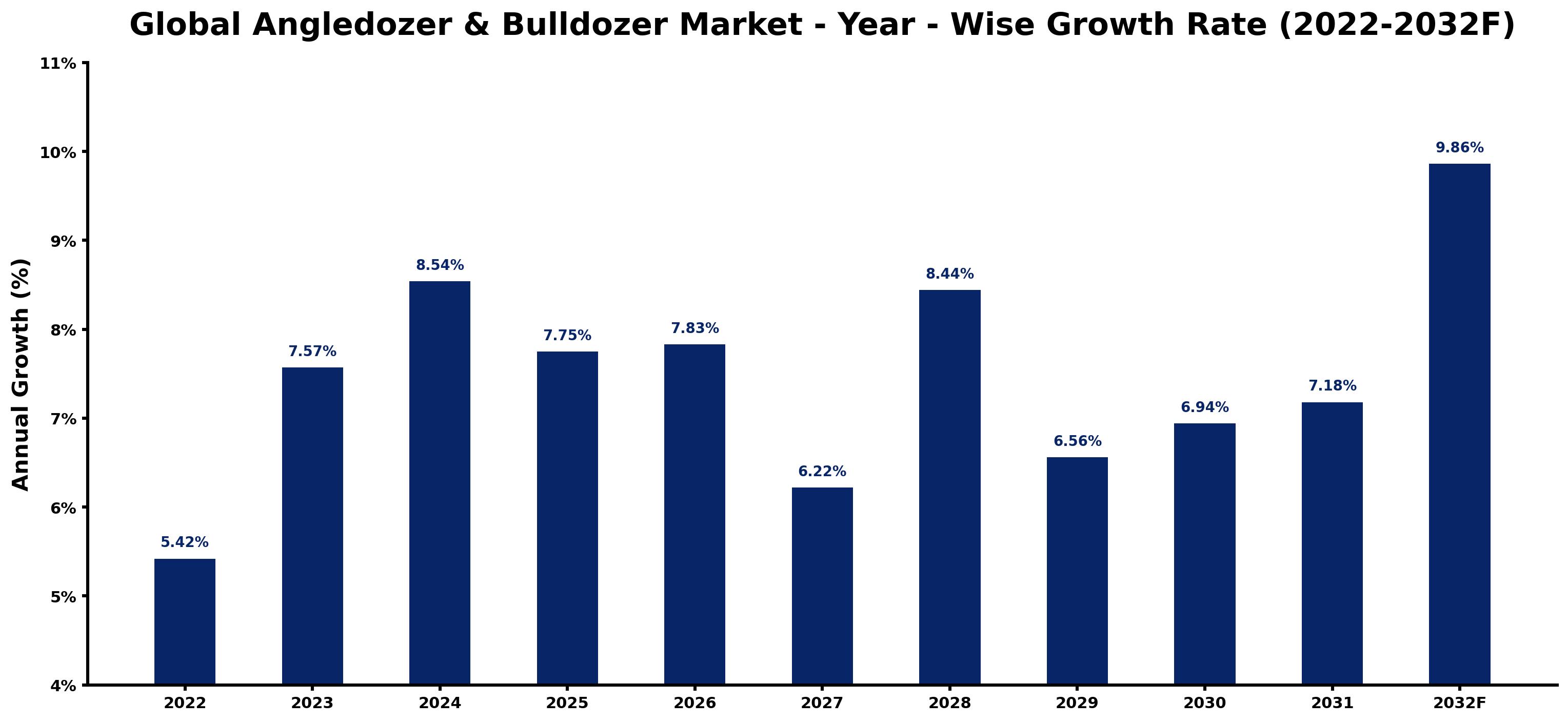 Global Angledozer & Bulldozer Market Year-wise Growth Rate and Key Drivers