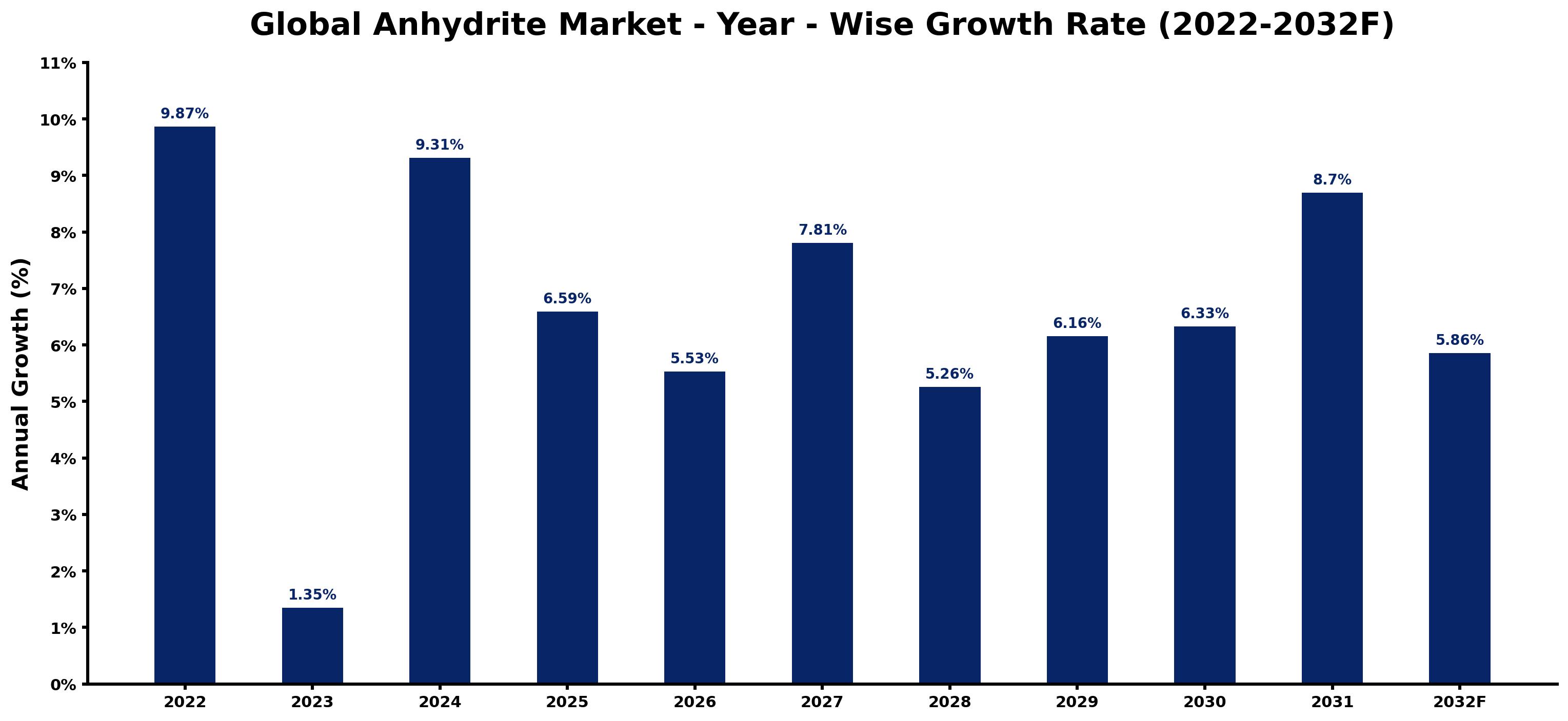 Global Anhydrite Market Year-wise Growth Rate and Key Drivers