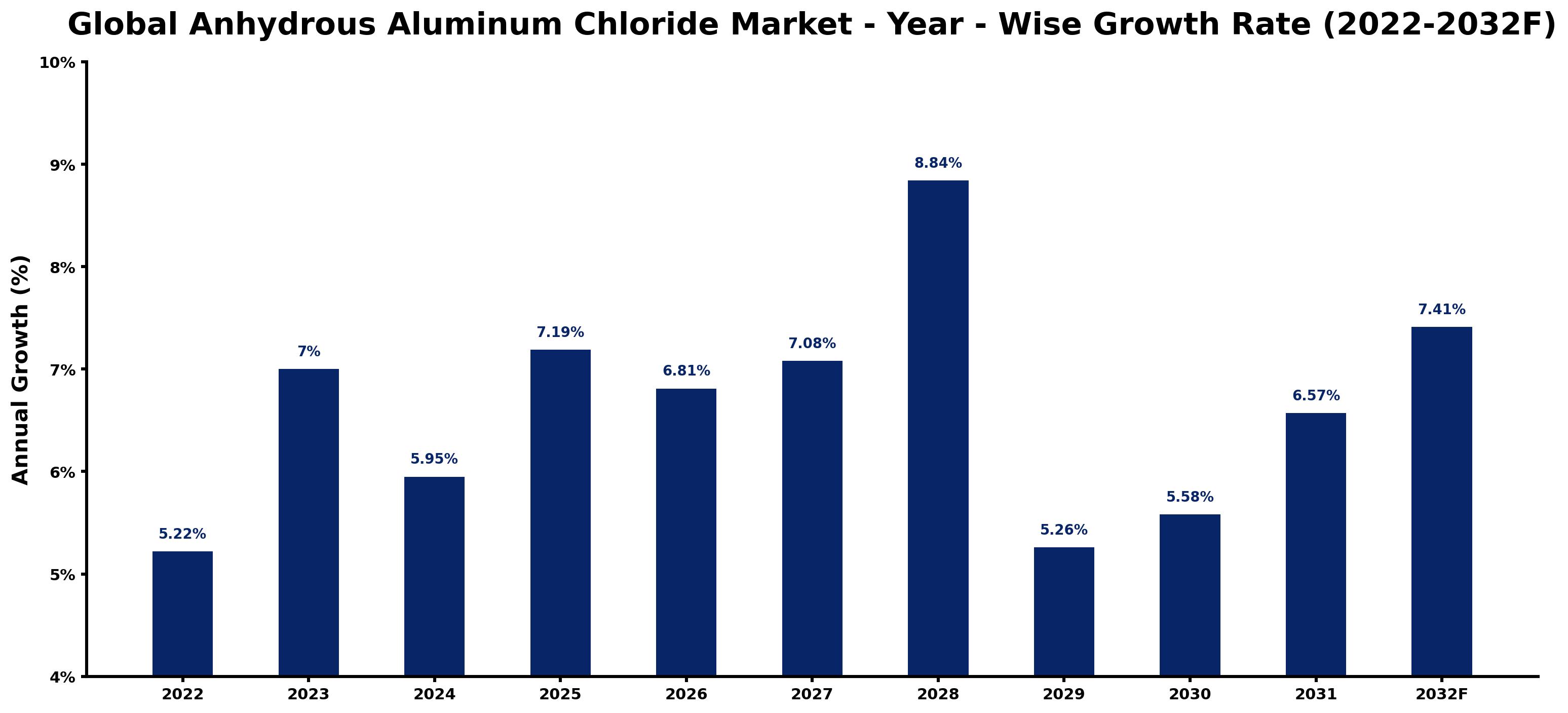 Global Anhydrous Aluminum Chloride Market Year-wise Growth Rate and Key Drivers