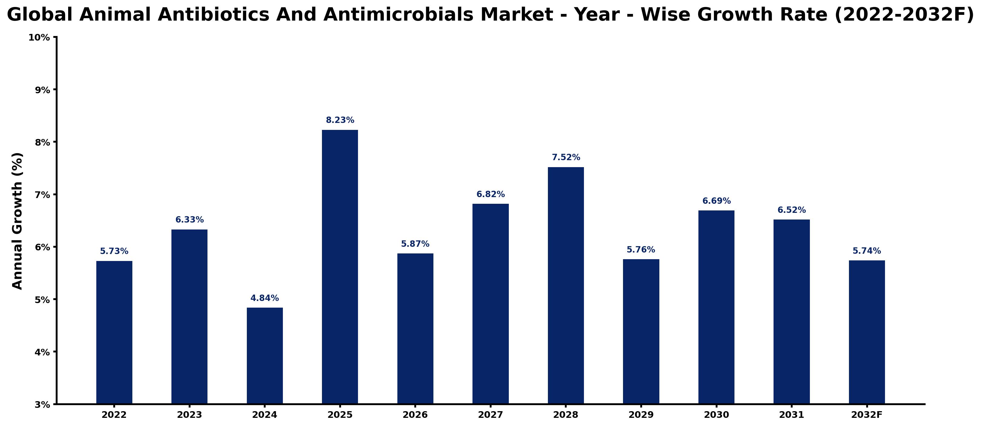 Global Animal Antibiotics And Antimicrobials Market Year-wise Growth Rate and Key Drivers