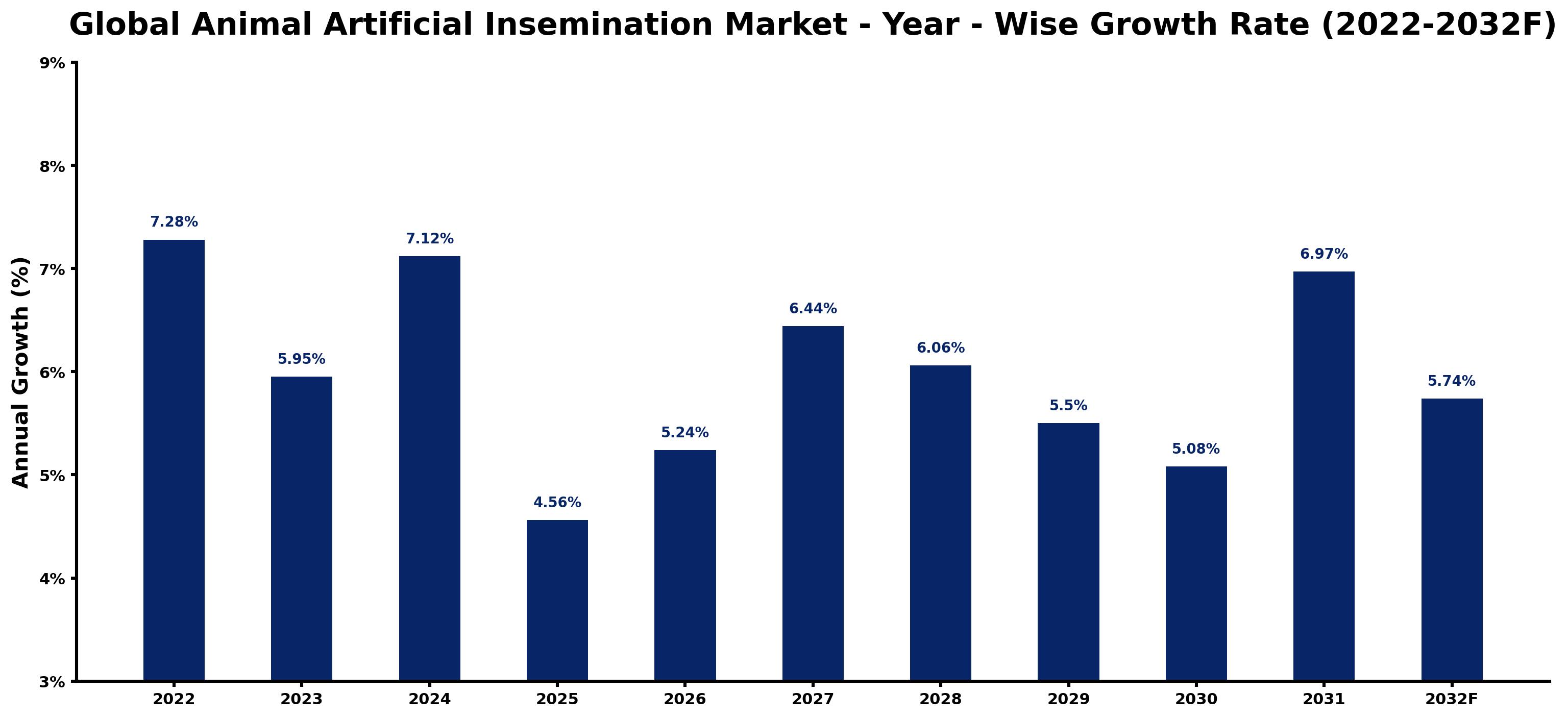 Global Animal Artificial Insemination Market Year-wise Growth Rate and Key Drivers